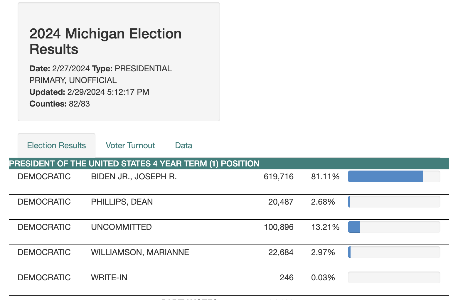 100,896 votes for Uncommitted in the Michigan Democratic Primary