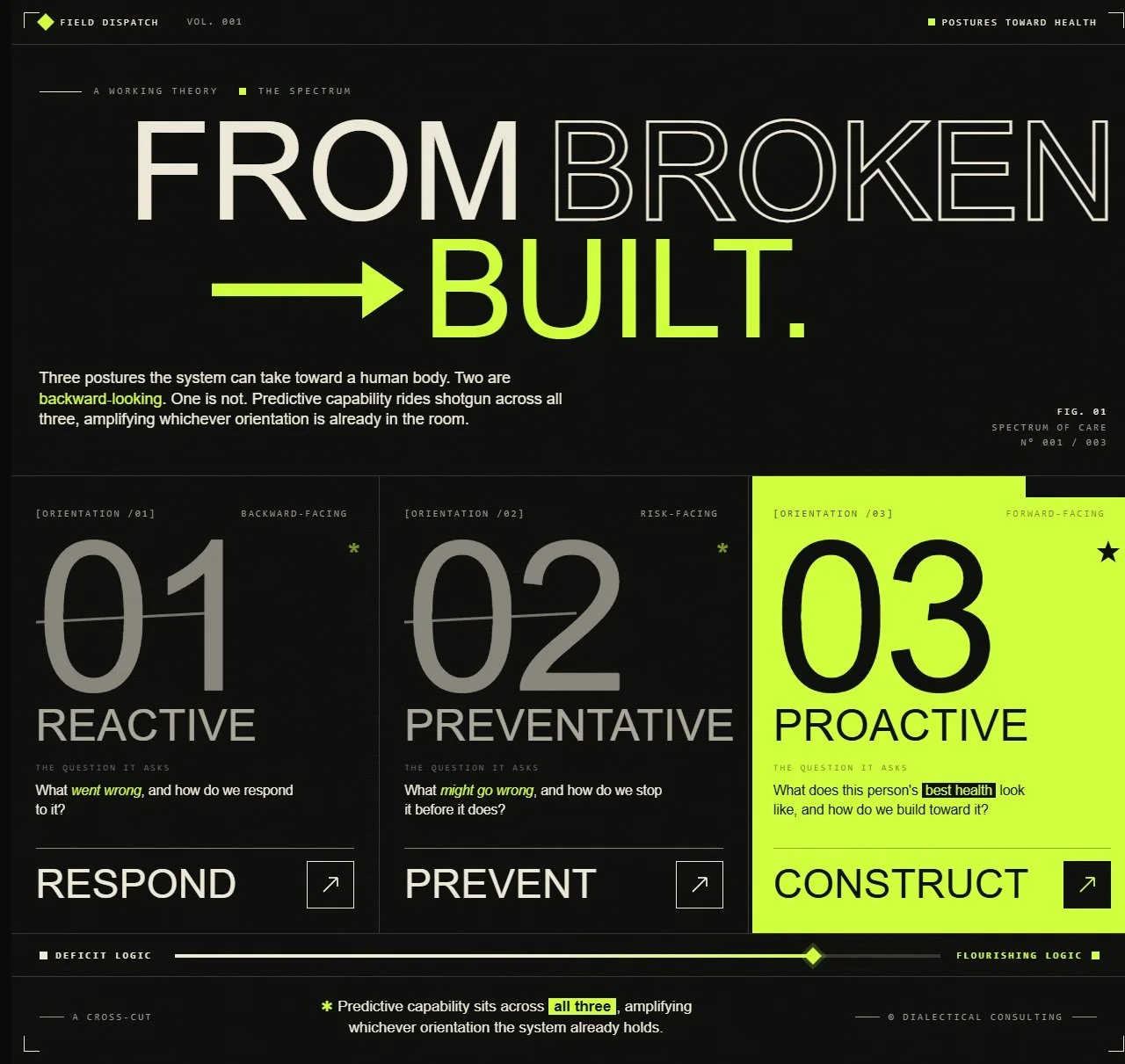 The Proactive Health Spectrum