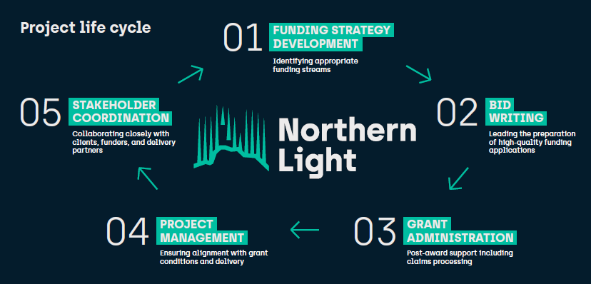 Grant Funding Support