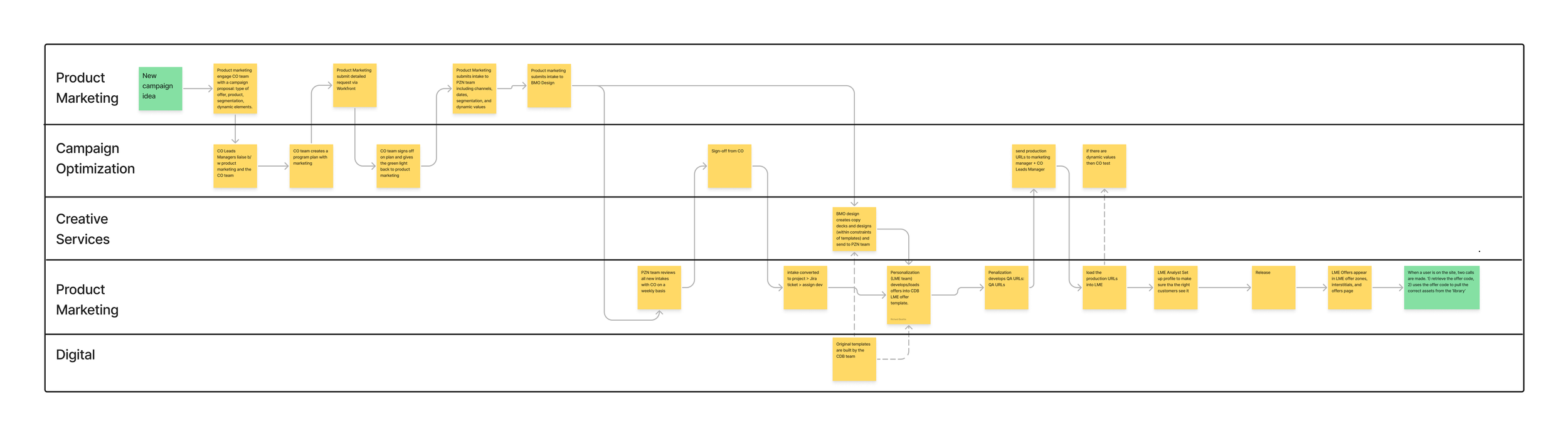 Flowchart diagram illustrating the process of product marketing, campaign optimization, creative services, and digital strategy with various steps and notes.