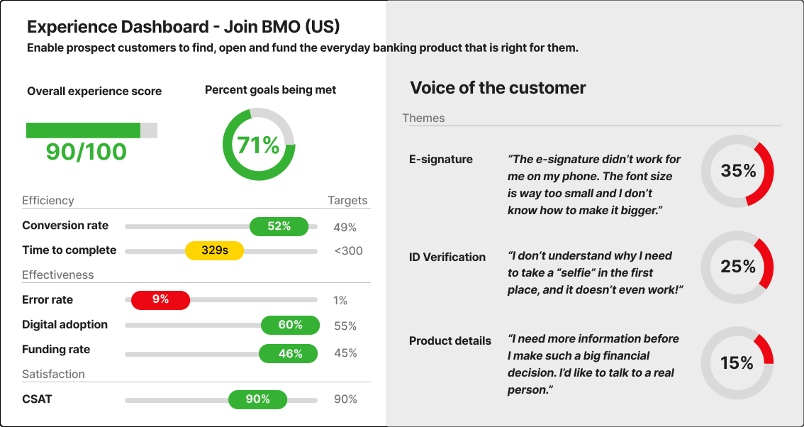 A digital dashboard titled 'Experience Dashboard – Join BMO (US)' displaying various metrics related to customer experience, including overall experience score of 90 out of 100, 71% of goals being met, and customer voice testimonies with satisfaction ratings in percentages.