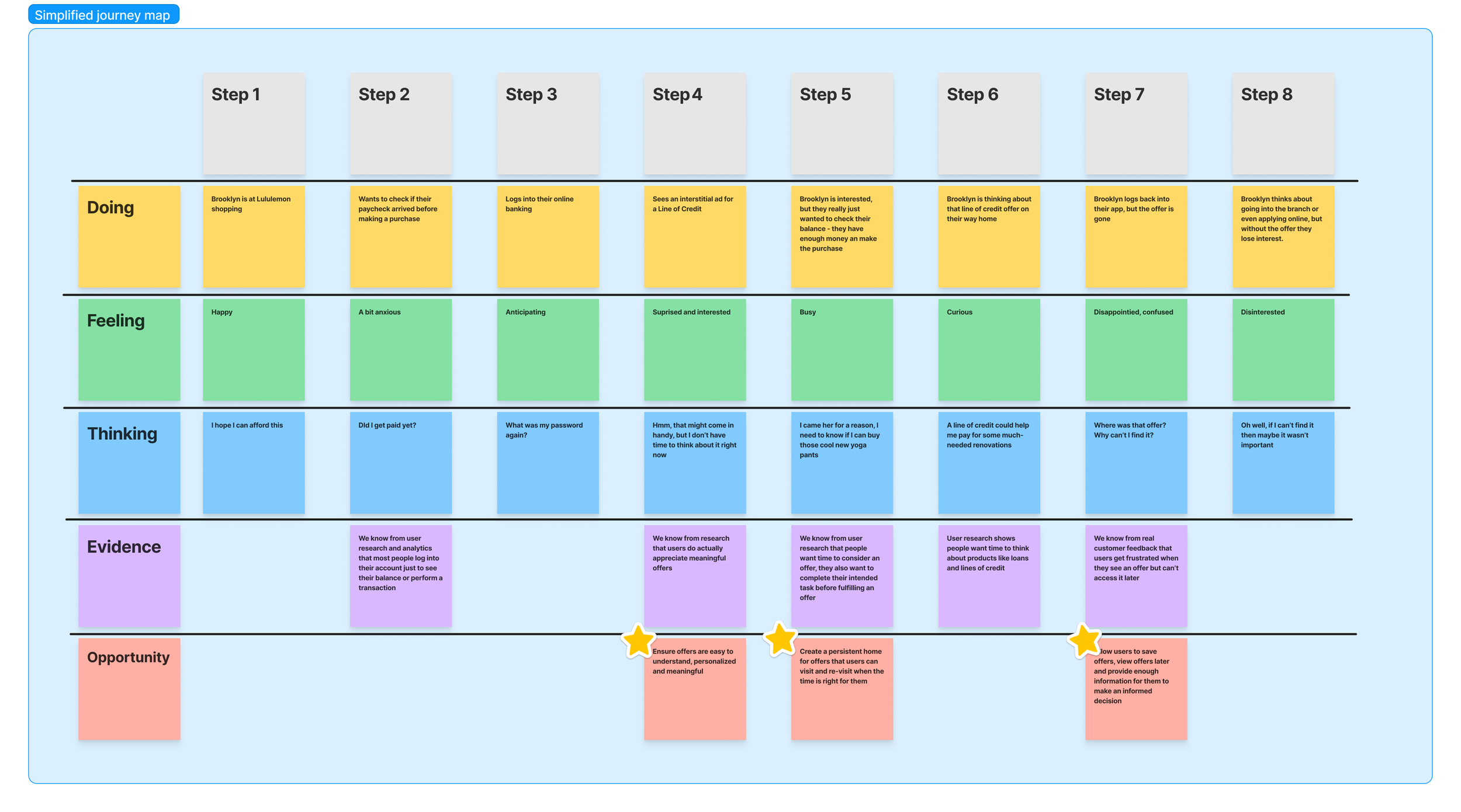 A simplified journey map with eight steps showing stages in a process. The map is divided into rows labeled Doing, Feeling, Thinking, Evidence, and Opportunity, each with color codes. The Doing row describes actions like checking paychecks or thinking about offers. The Feeling row includes emotions such as happy, anxious, curious, and disinterested. The Thinking row contains thoughts like affording things, passwords, and considerations about purchases. The Evidence row explains data or user feedback supporting each step. The Opportunity row highlights potential improvements, with some steps marked with stars indicating key points for enhancement.