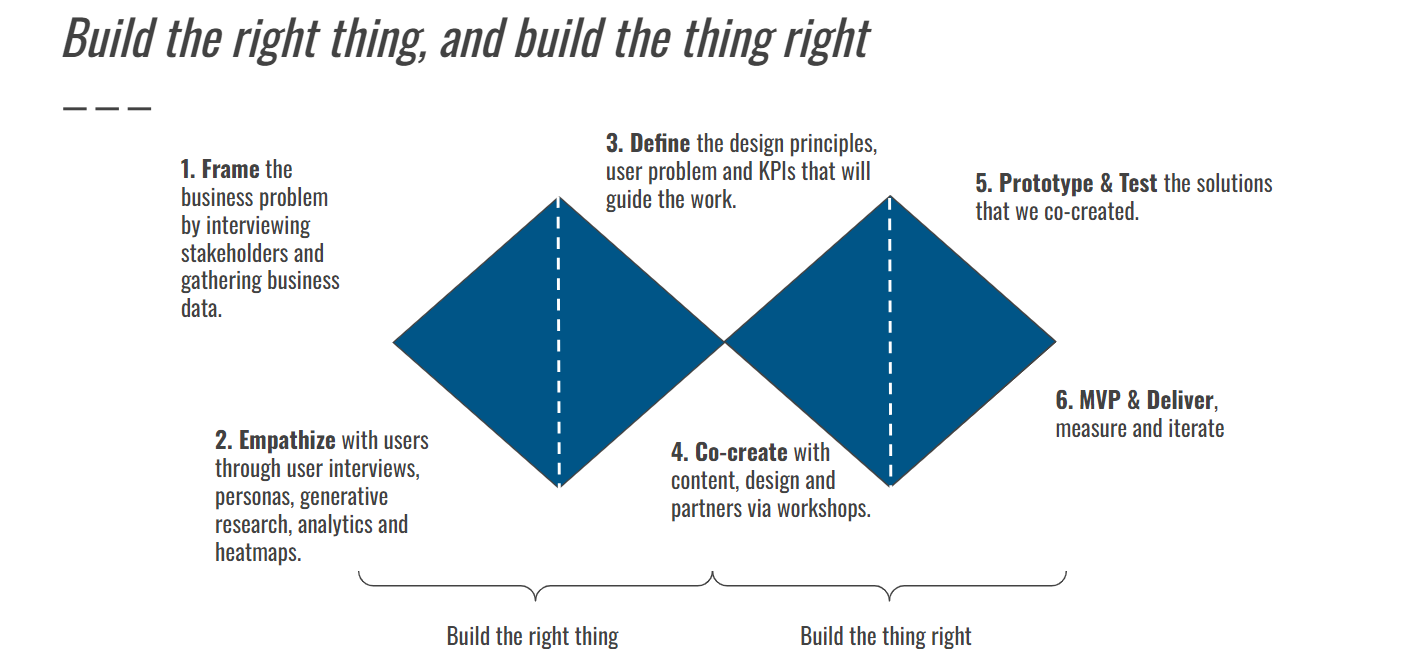 Diagram illustrating a process for building and delivering a product, with six steps: 1. Frame the business problem, 2. Empathize with users, 3. Define design principles, 4. Co-create with partners, 5. Prototype and test solutions, 6. MVP and deliver. The steps are arranged along a double diamond shape with labels 'Build the right thing' and 'Build the thing right'.