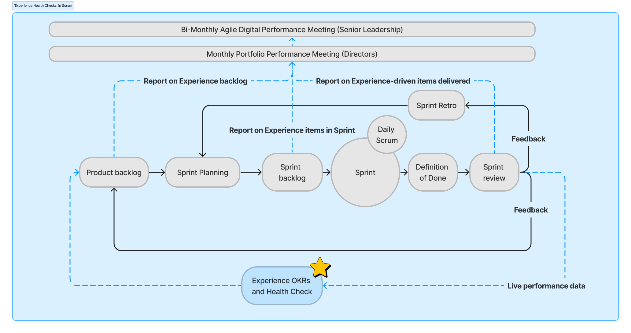 Flowchart illustrating the Agile Scrum process, including product backlog, sprint planning, sprint backlog, daily Scrum, sprint, definition of done, sprint review, reporting, feedback, and performance tracking. It highlights experience OKRs and health checks, live performance data, and feedback loops for continuous improvement.