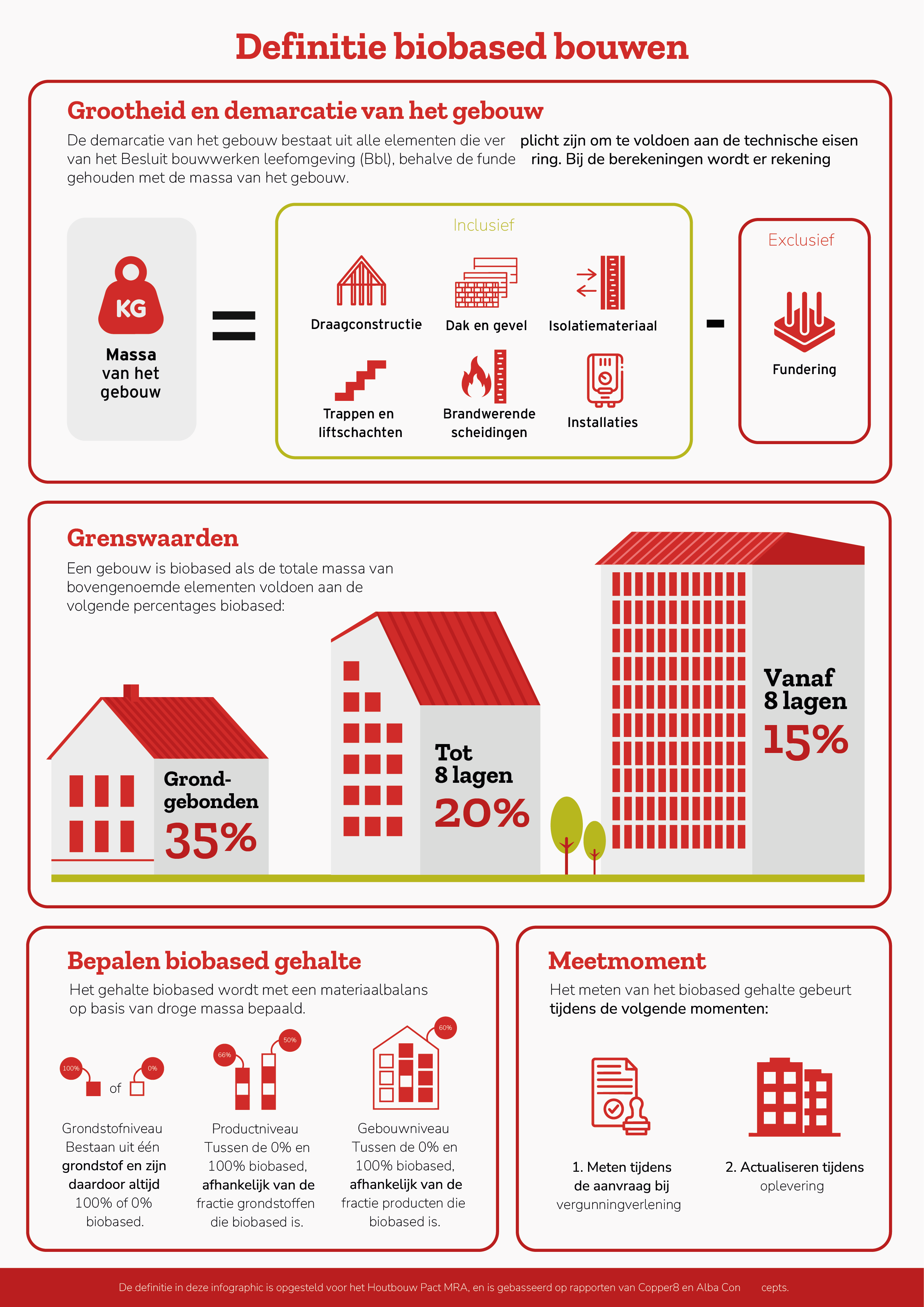 Nieuwe definitie Houtbouw Pact MRA 2025-2030