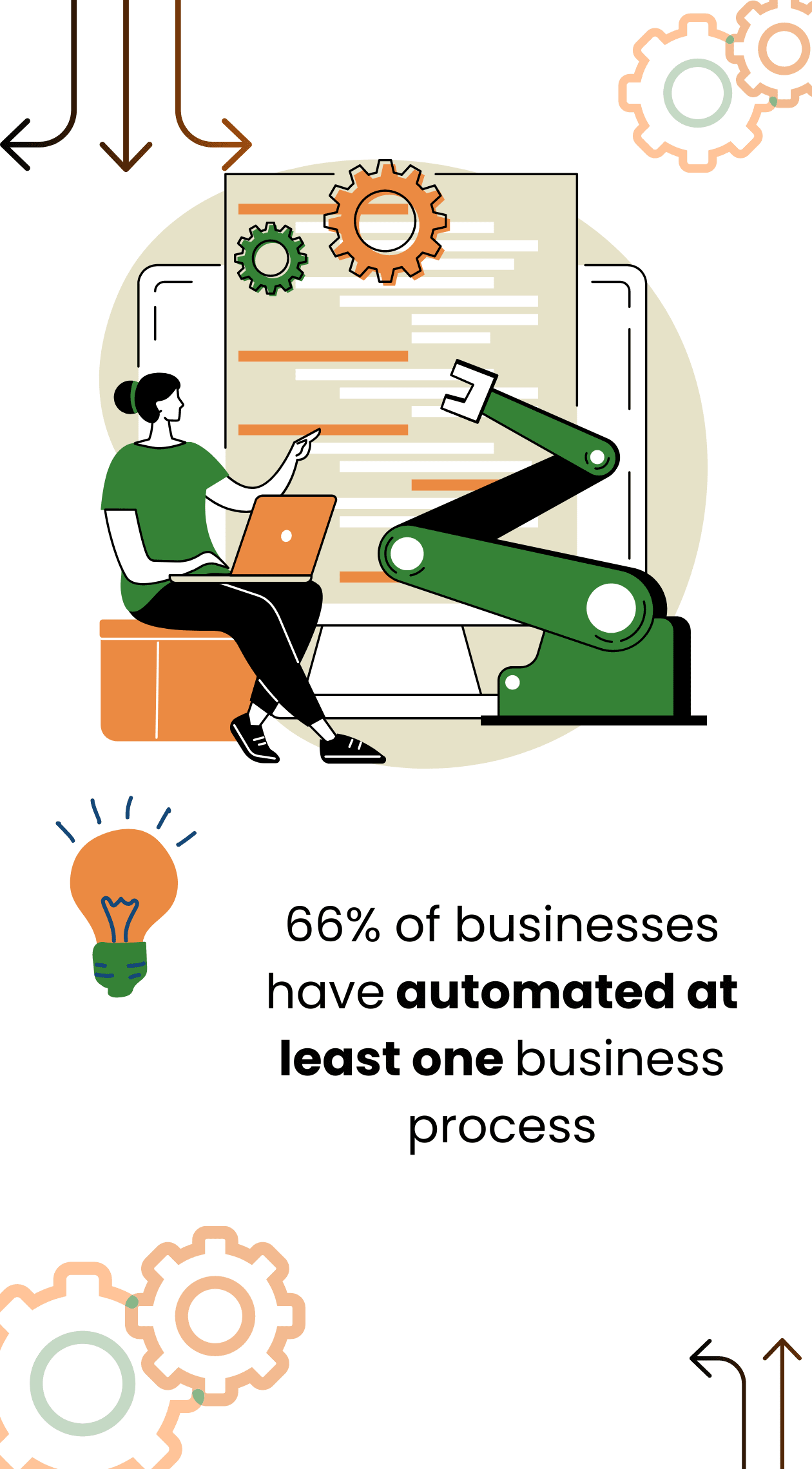 An illustration of a woman sitting with a laptop, pointing at a large sheet of paper in front of her, which has gears and text on it. A robotic arm is reaching towards the paper. Text on the image states that 66% of businesses have automated at least one business process, with a lightbulb icon above.