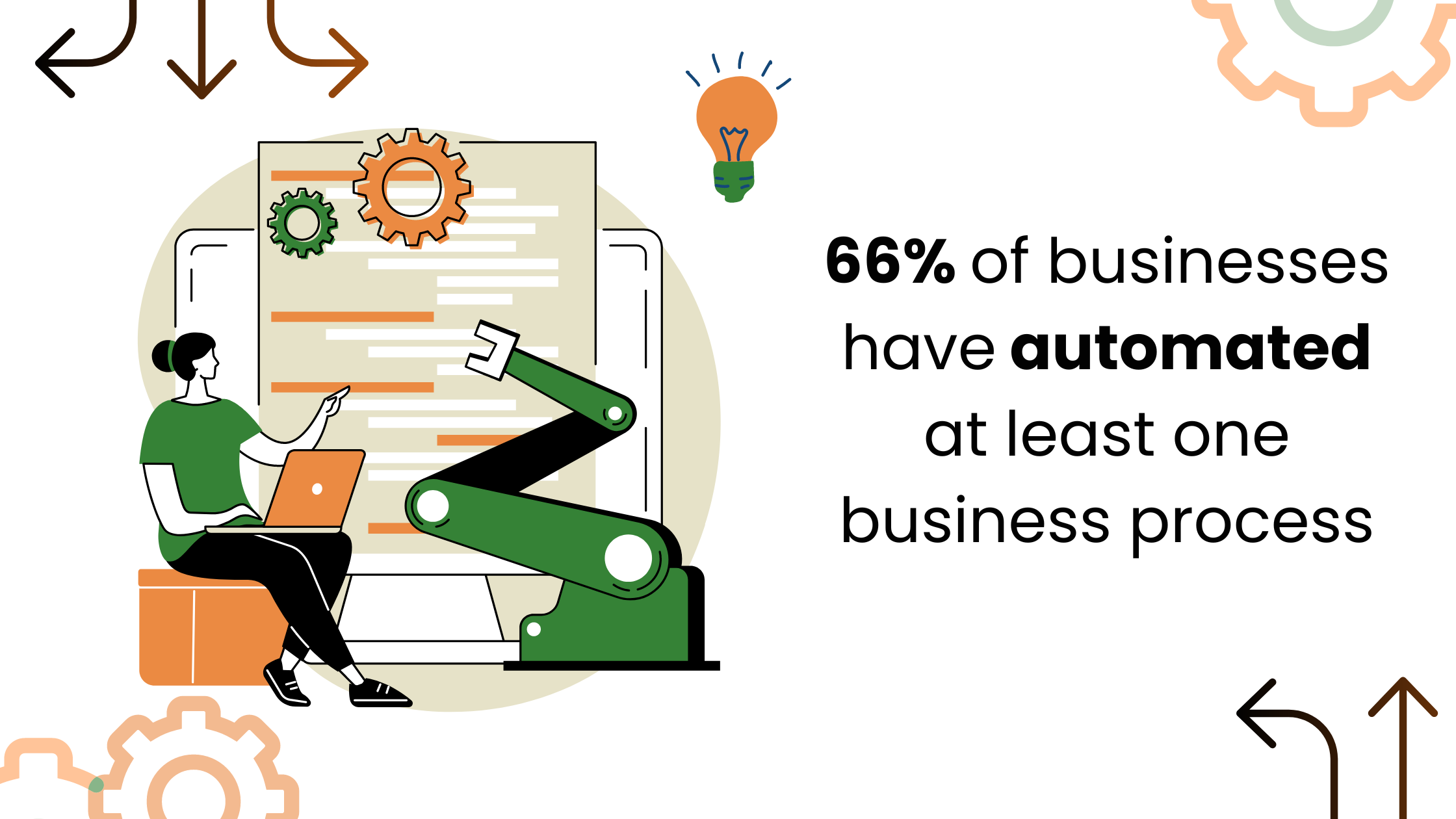 66% of businesses have automated at least one business process