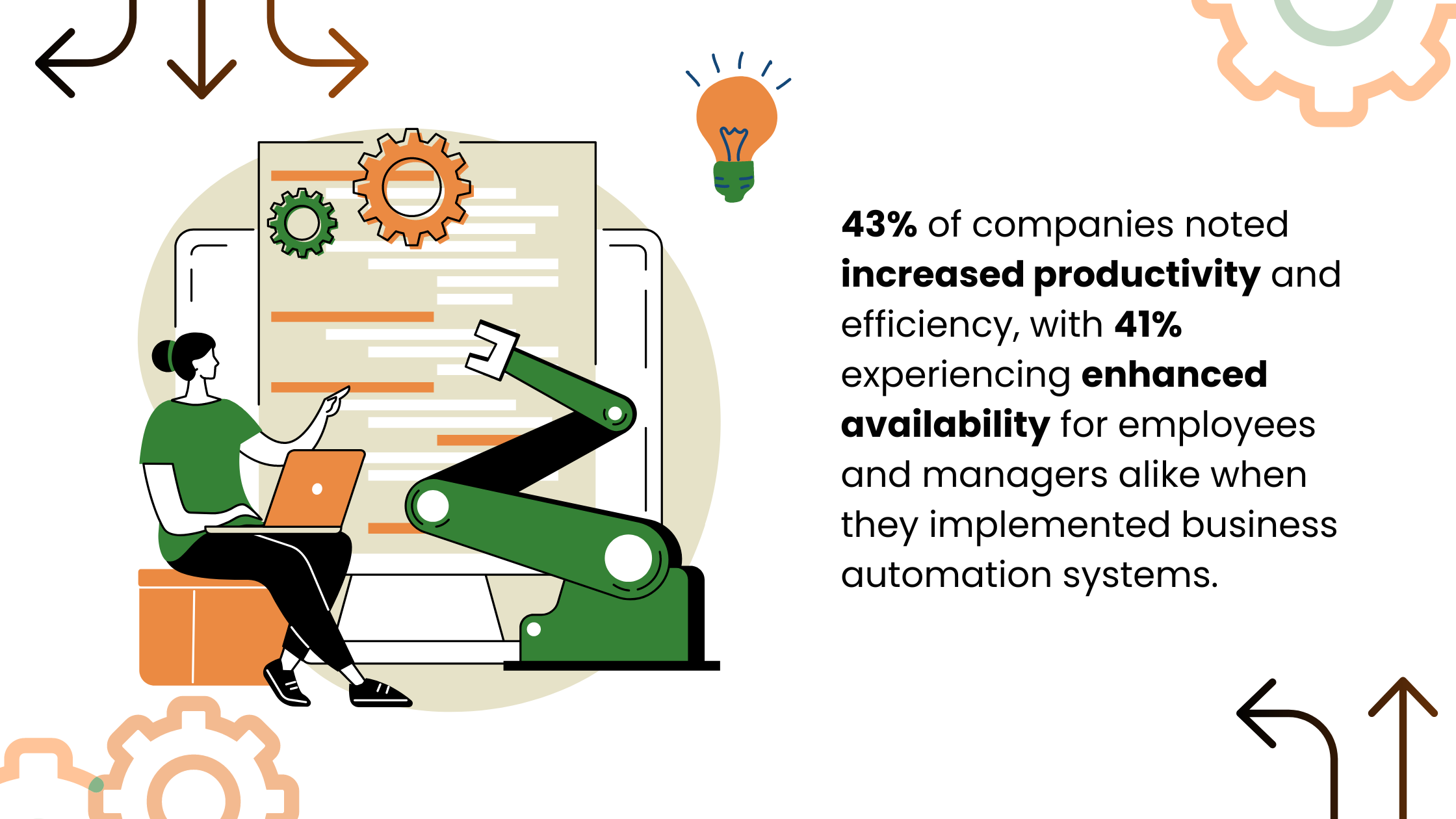 43% of companies noted increased productivity and efficiency, with 41% experiencing enhanced availability for employees and managers alike
