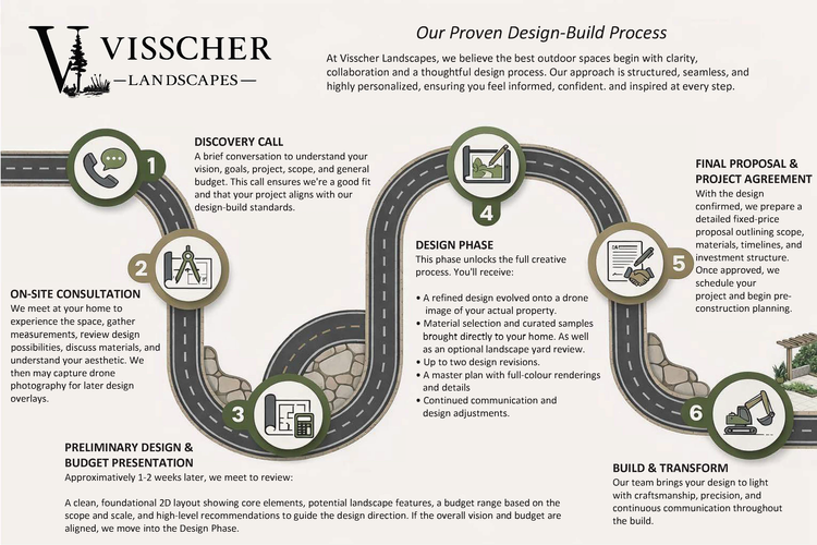 Process Landcapes Our Process — Visscher Landscapes