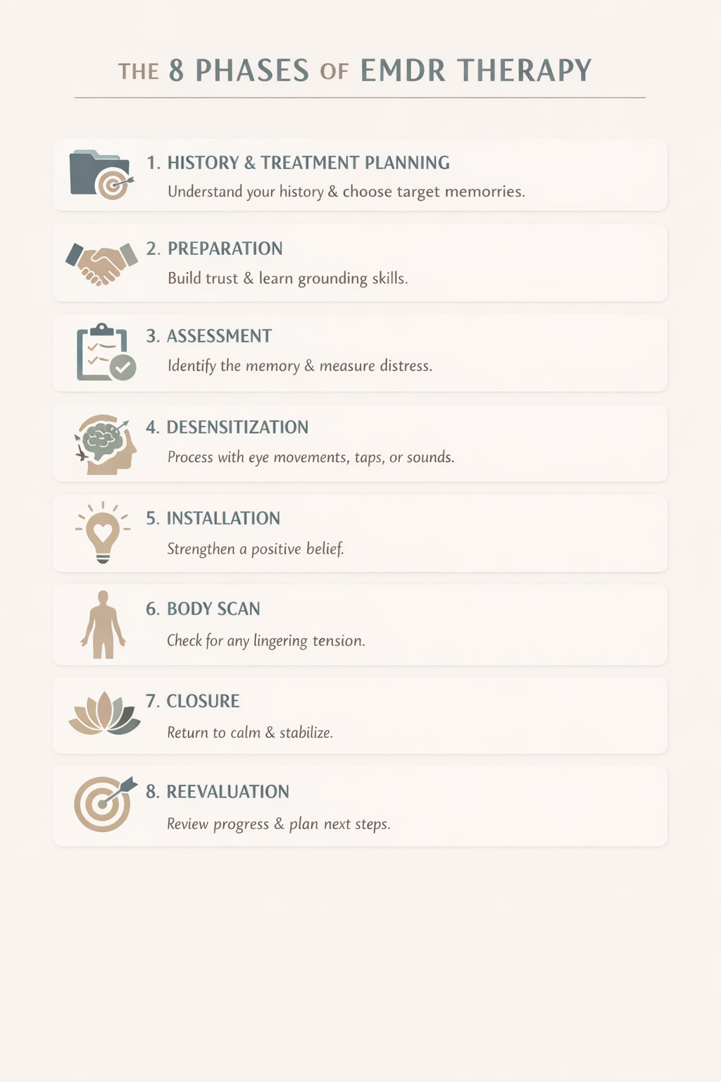 The 8 phases of EMDR Therapy. This notates each step of the therapy process- 1, History taking, 2. Preparation, 3. Assessments, 4. Desensitization, 5. Installation, 6. Body Scan, 7. Closure, and 8. Reevaluation. EMDR Trauma therapy.