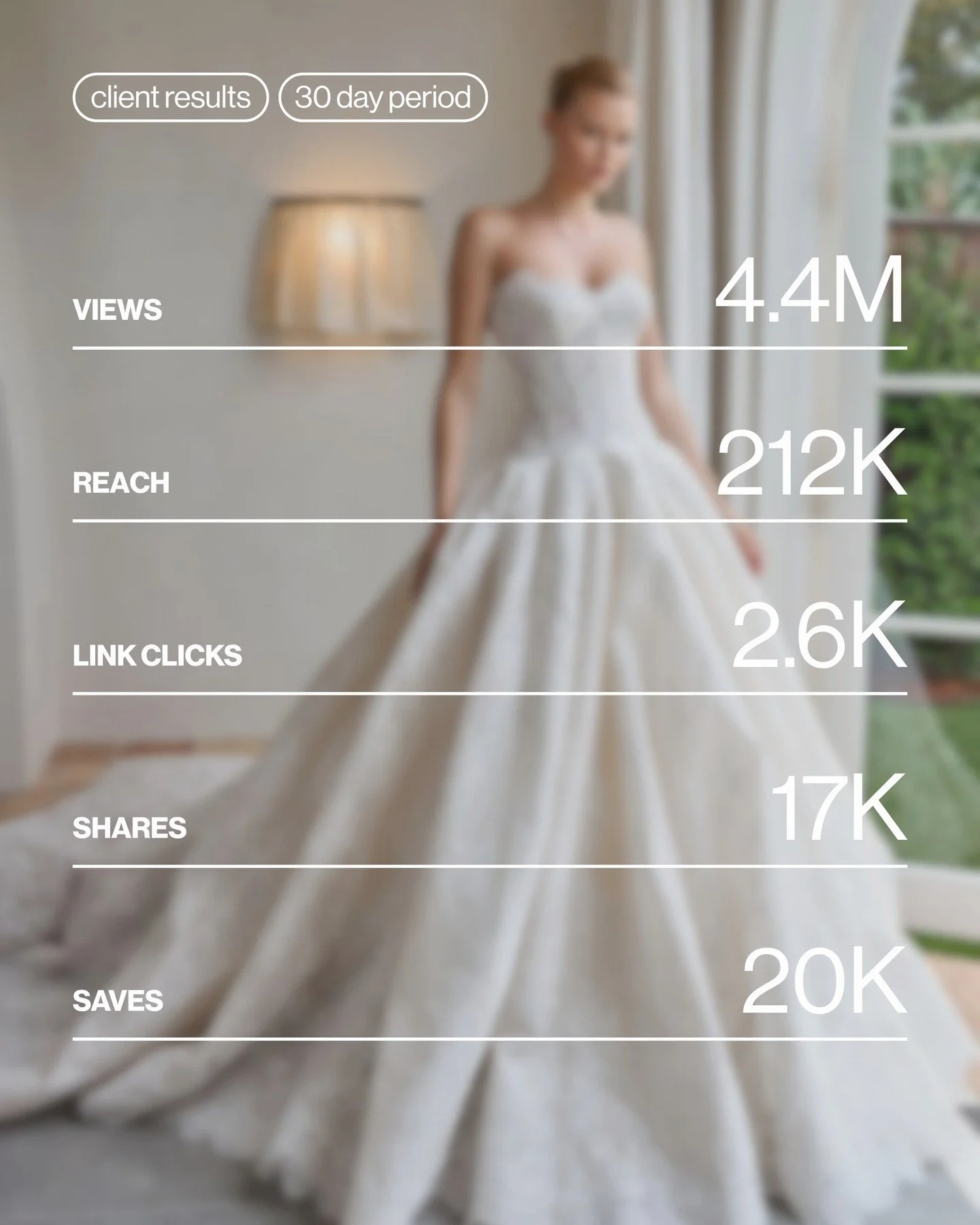 Thirty days of intentional strategy, consistent creative direction, and content built with purpose.

The results: 4.4M views. 212K reach. 2.6K link clicks. 17K shares. 20K saves.

Numbers like this don't happen by accident. They happen when every pos