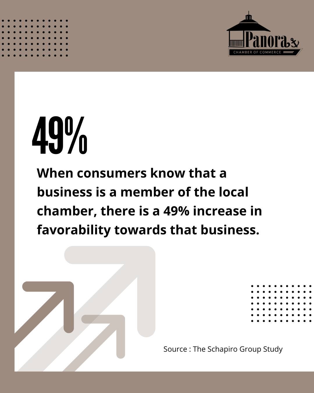 When a business joins the local chamber of commerce, it's not just a membership&mdash;it's a golden ticket! 🎟️ 

Studies show that being a part of the local chamber can boost your business's favorability by an astonishing 49%! 💼📈

This isn't just 