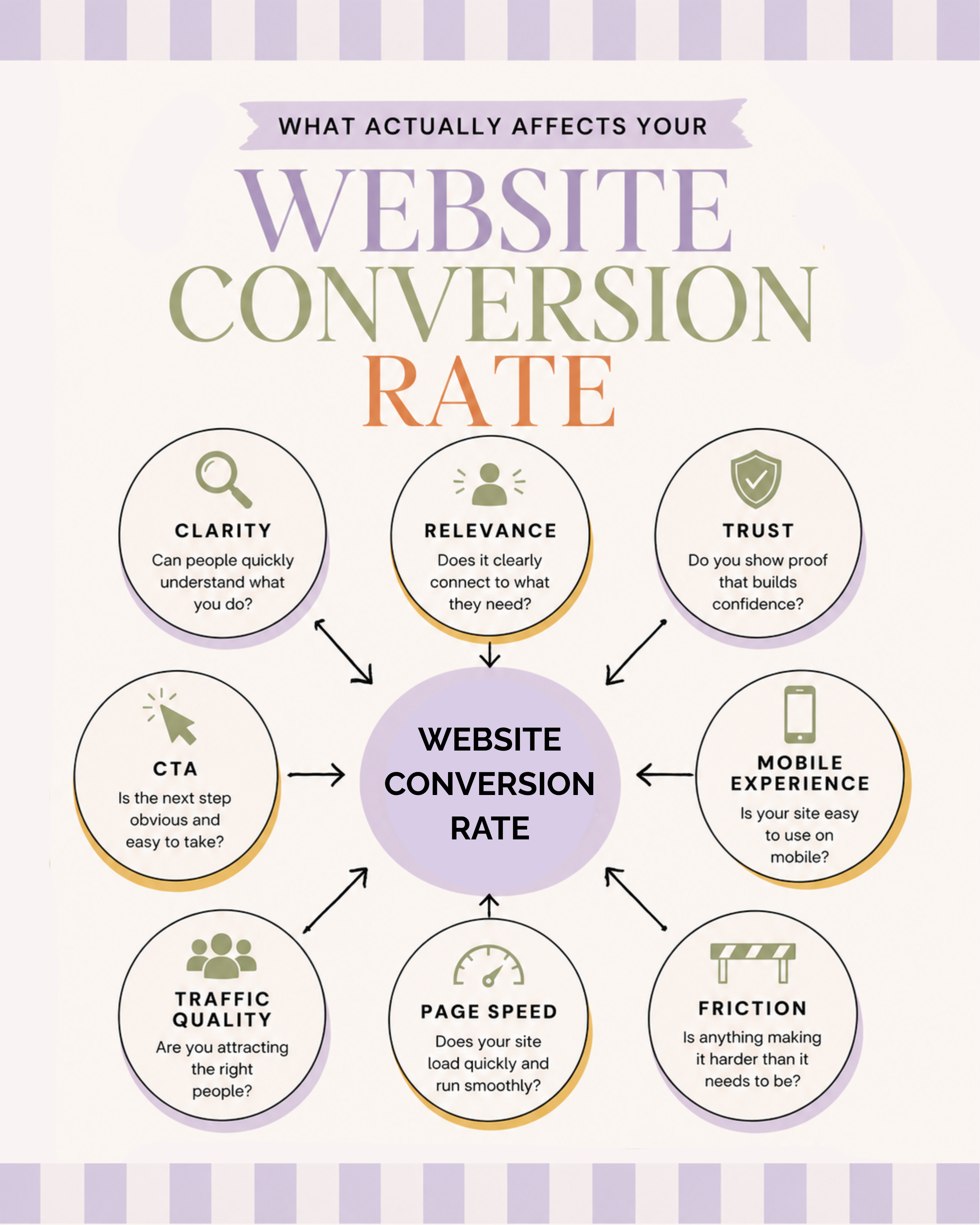 What affects website conversion rate