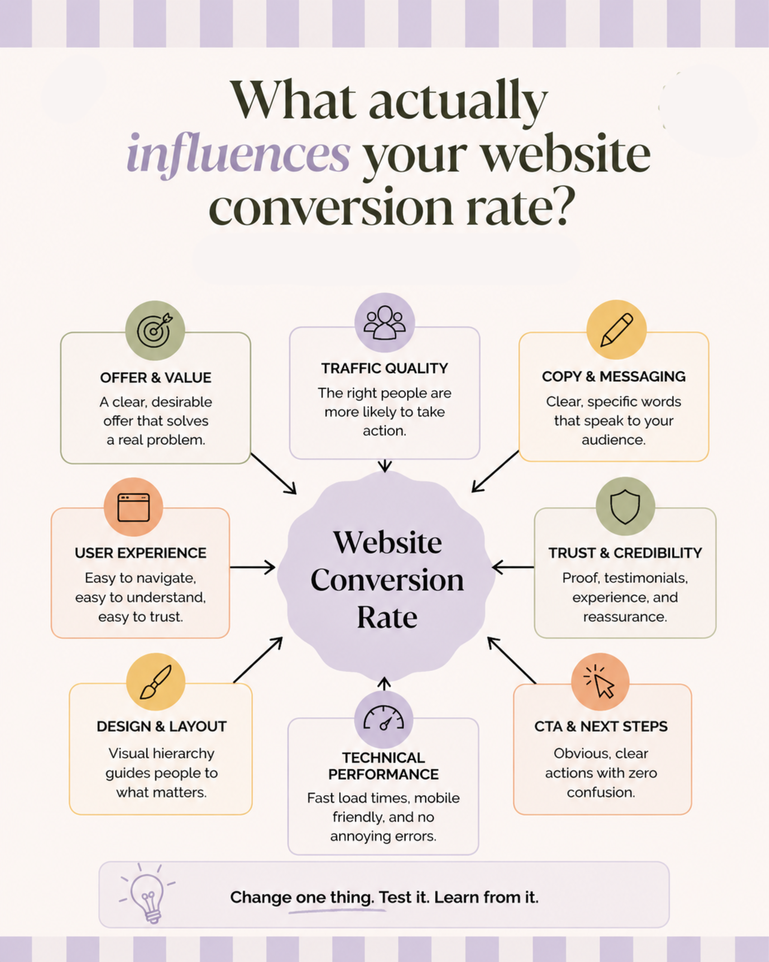 What influences website conversion rate