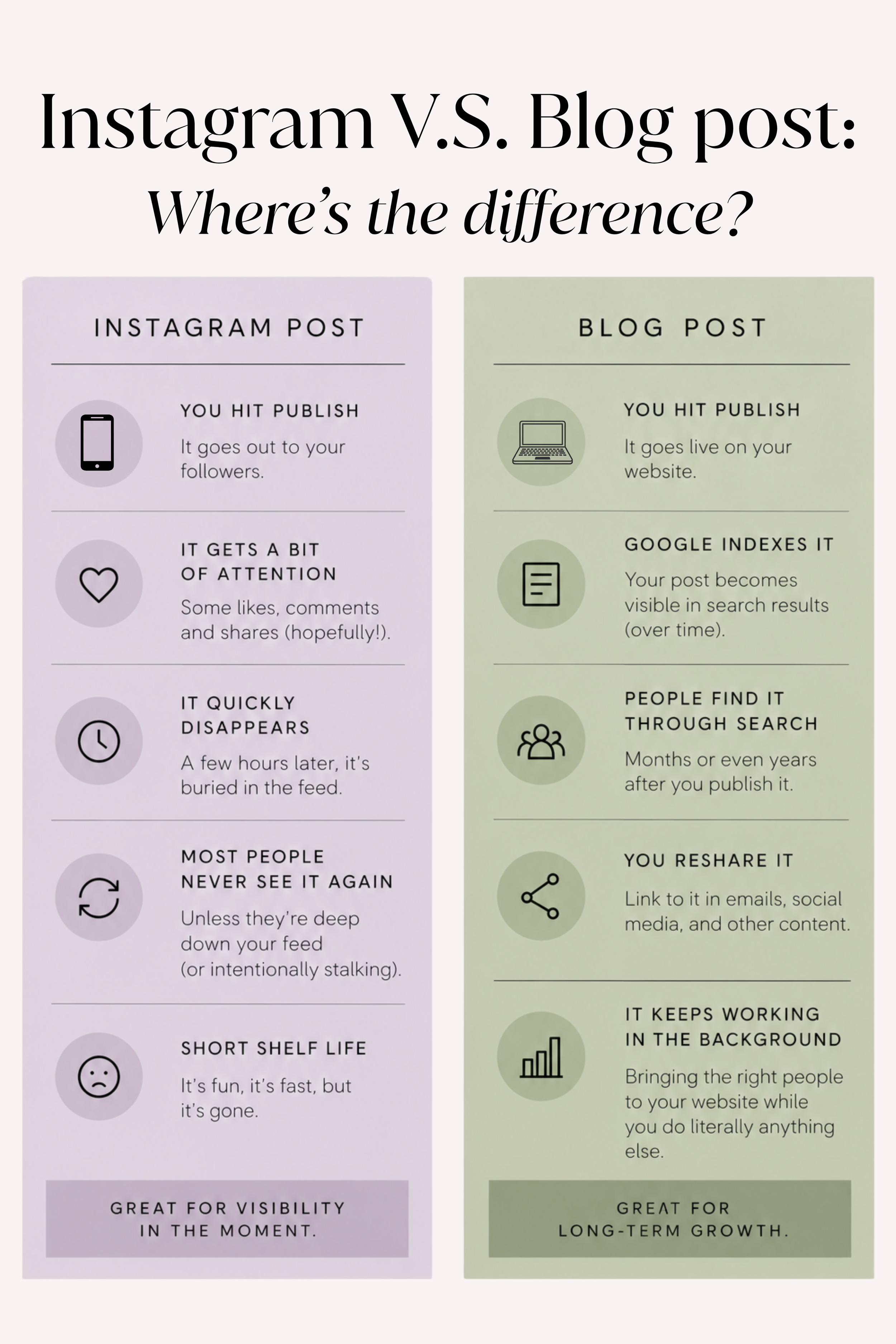 Instagram post and blog post comparison