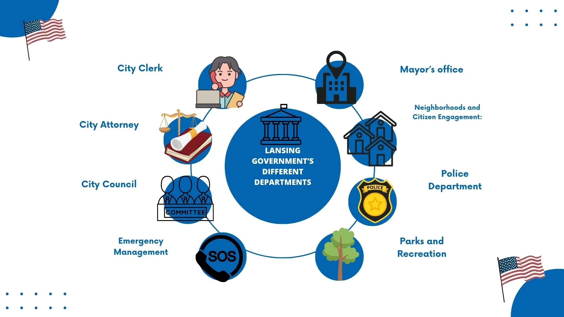 Local Gov Examples Local Government Services And Duties Include