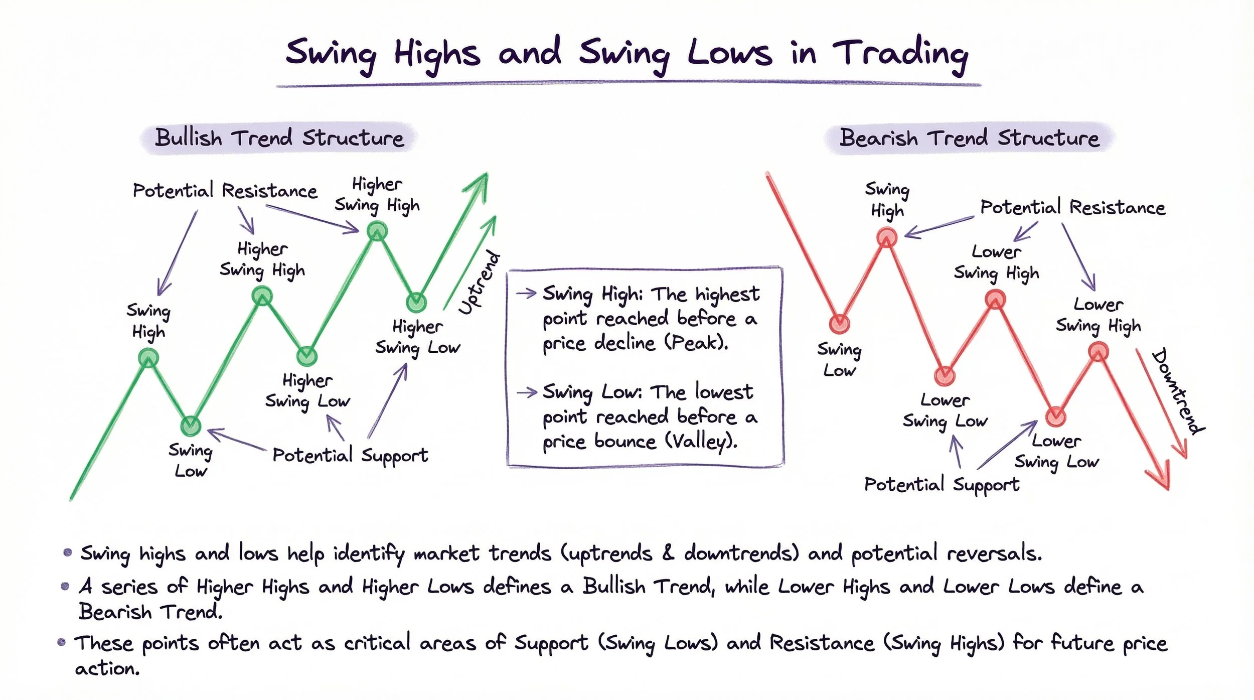iagram comparing bullish and bearish market structure: Left side shows green uptrend with higher highs and higher lows forming potential support and resistance.