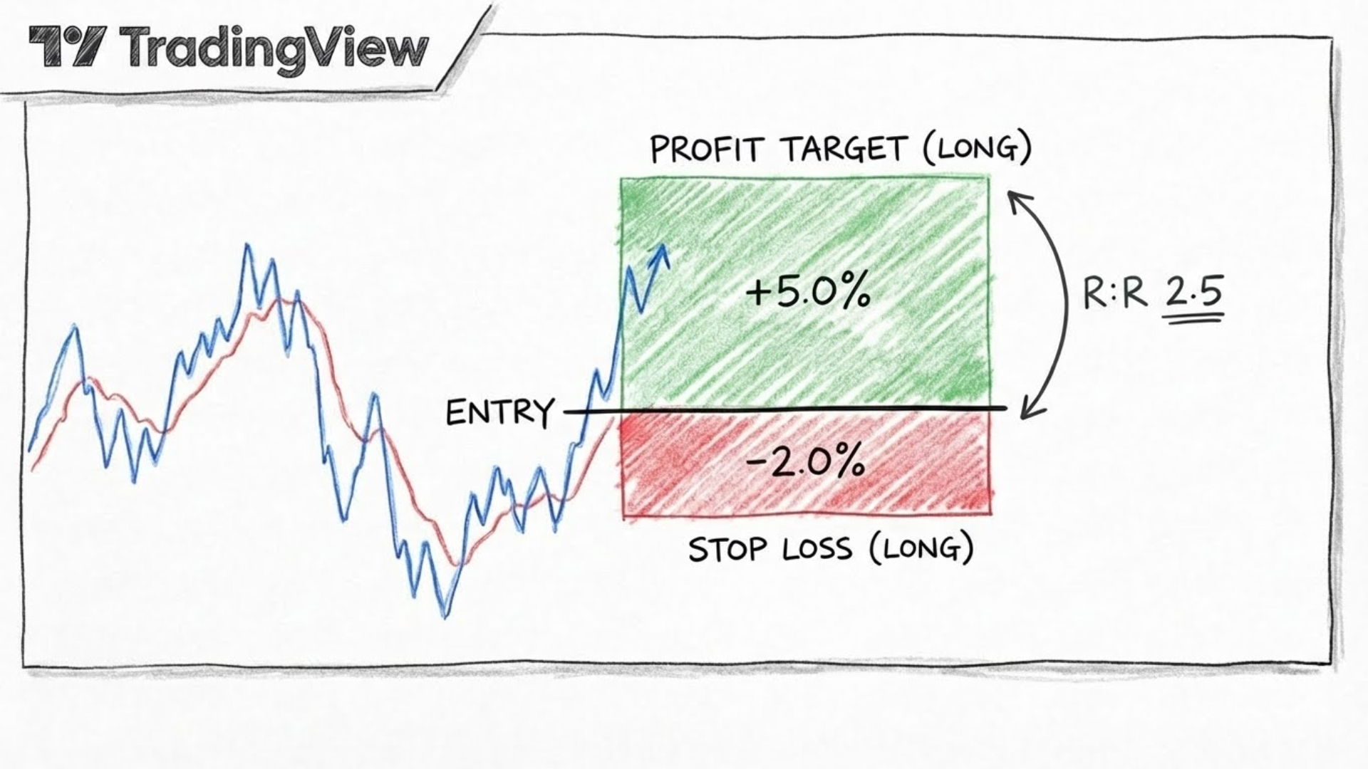 TradingView long position tool showing entry point, green profit target zone at +5%, red stop loss zone at -2%, and 2.5 risk-reward ratio