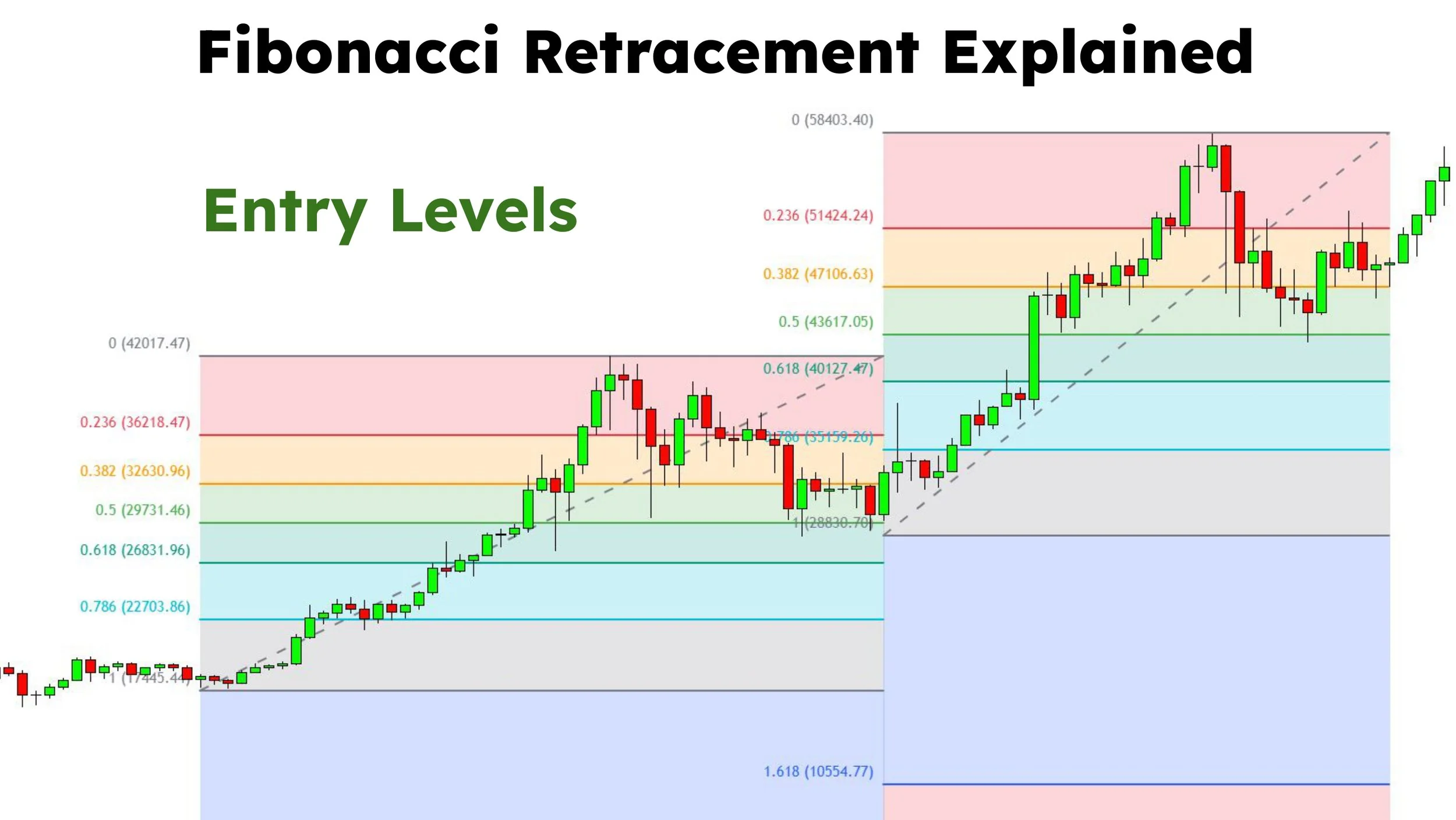 Ultimate Fibonacci Trading Course 2025: Retracements, Extensions ...