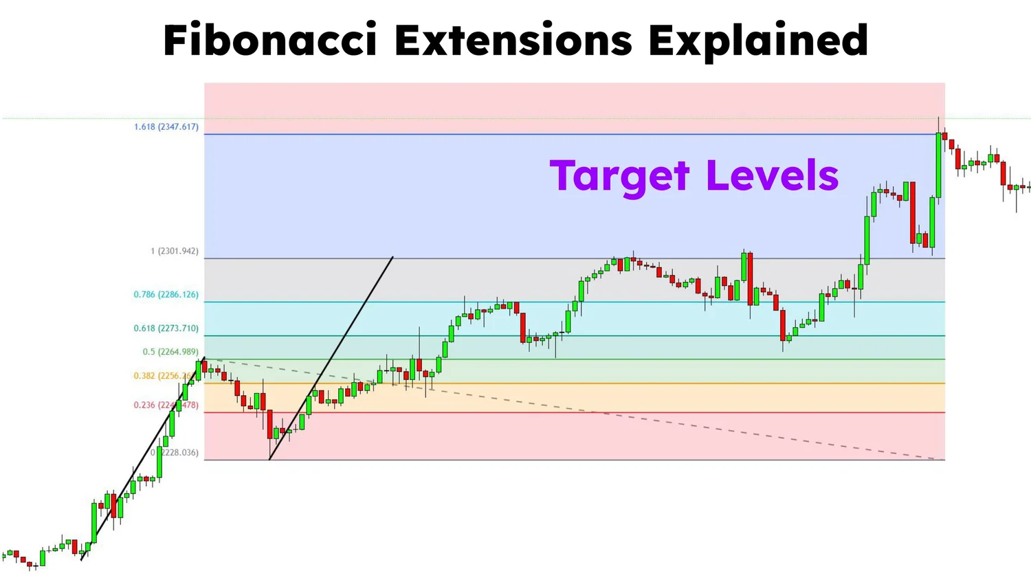 Ultimate Fibonacci Trading Course 2025: Retracements, Extensions ...