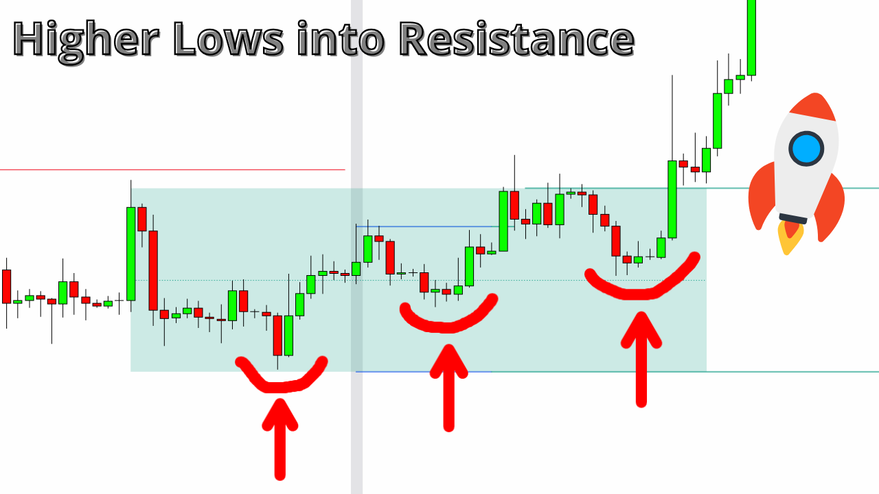 Breakout Trading Indicator : Ranges and Breakouts [AlgoAlpha ...