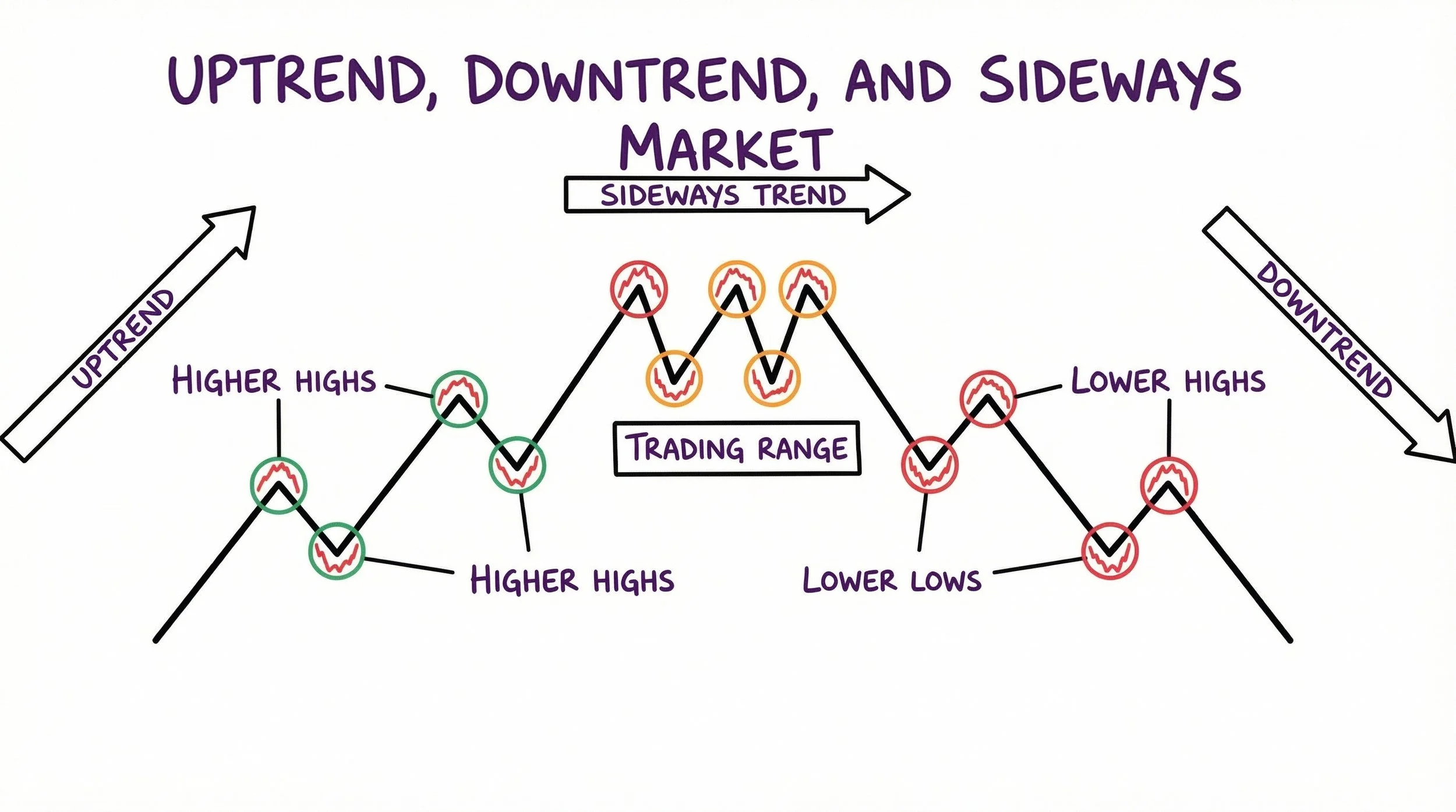 Market structure diagram showing uptrend with higher highs and lows, sideways trading range, and downtrend with lower highs and lows