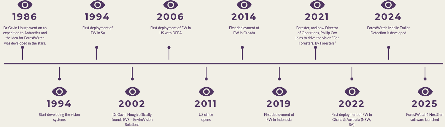 ForestWatch development timeline