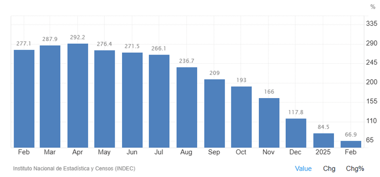 Argentina under Milei: economic successes and the remaining challenges