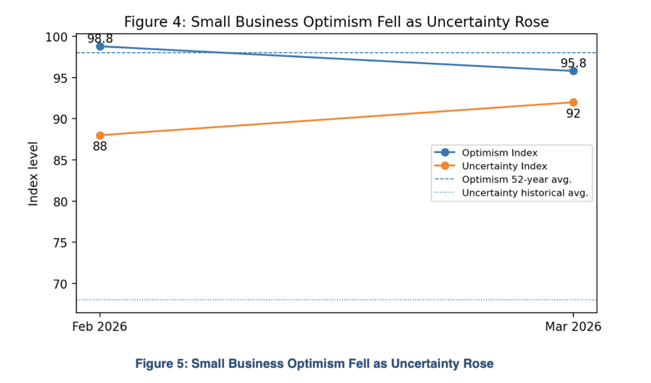 Figure 5: Small Business Optimism Fell as Uncertainty Rose