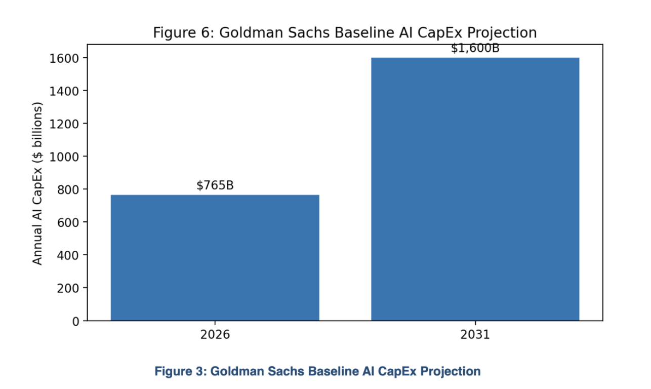 Figure 3: Goldman Sachs Baseline AI CapEx Projection