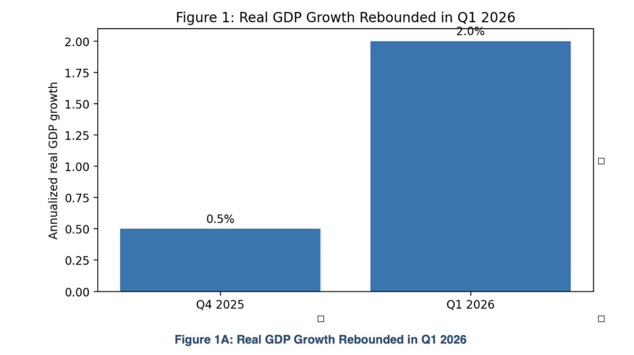 1A: Real GDP Growth Rebounded in Q1 2026