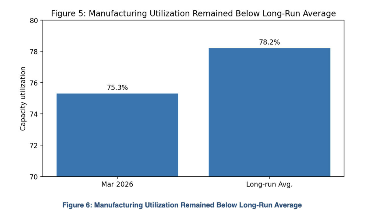 Figure 6: Manufacturing Utilization Remained Below Long-Run Average