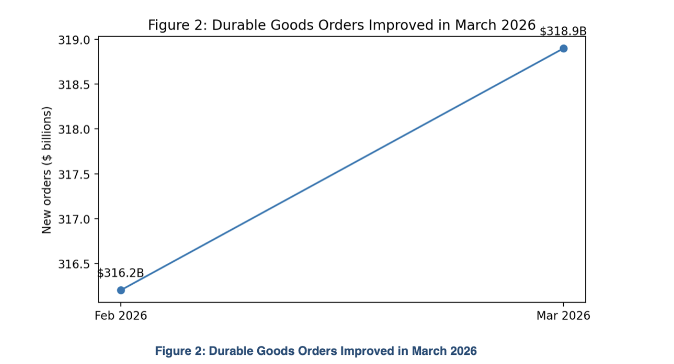 Figure 2: Durable Goods Orders Improved in March 2026