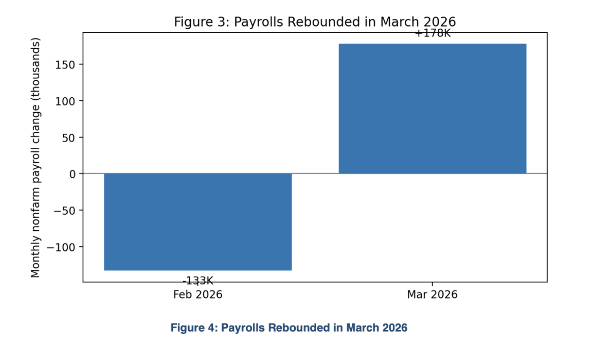 Figure 4: Payrolls Rebounded in March 2026