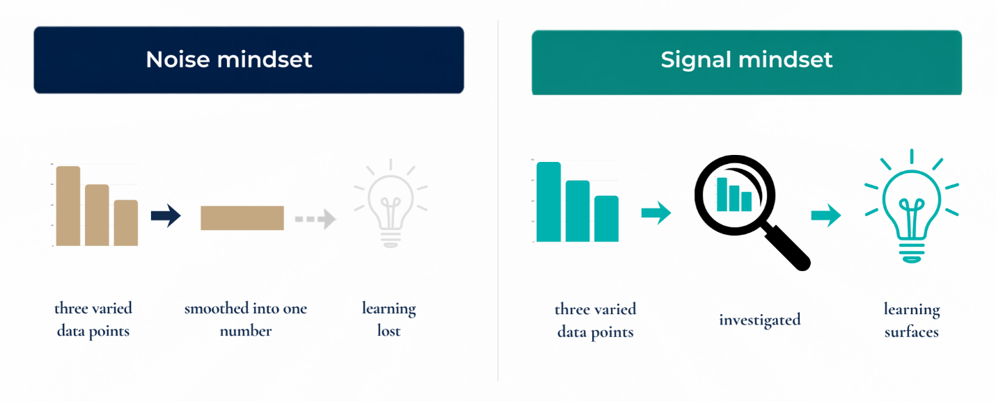 A two-panel graphic contrasting a noise mindset — where varied data points are smoothed into a single average and learning is lost — with a signal mindset, where the same variation is investigated and learning surfaces.