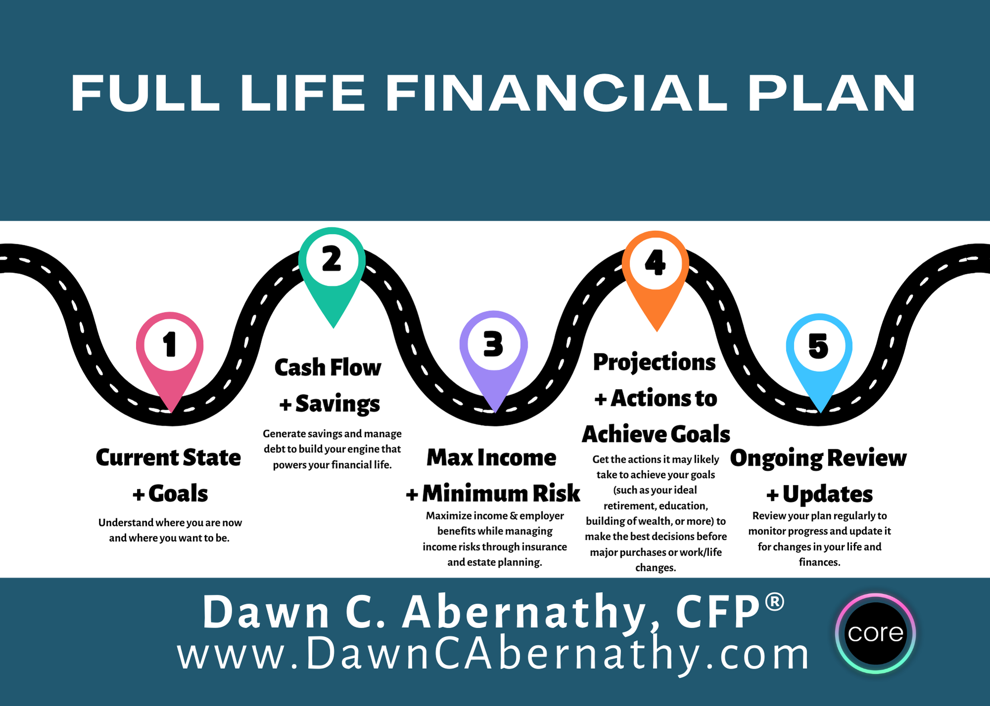 Examples — Dawn C. Abernathy, CFP®