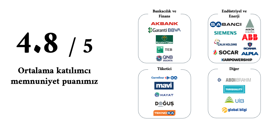 Bir ankette ortalama katılımcı memnuniyet puanı 4.8/5 olarak gösteriliyor. İstatistiksel olarak yüksek bir memnuniyet seviyesi. Sağda ve solda çeşitli şirketlerin logoları bulunuyor, bankacılık ve finans şirketleri, endüstriyel ve enerji sektörleri, ve tüketici şirketleri olmak üzere dört kategoriye ayrılmış görünüyor.