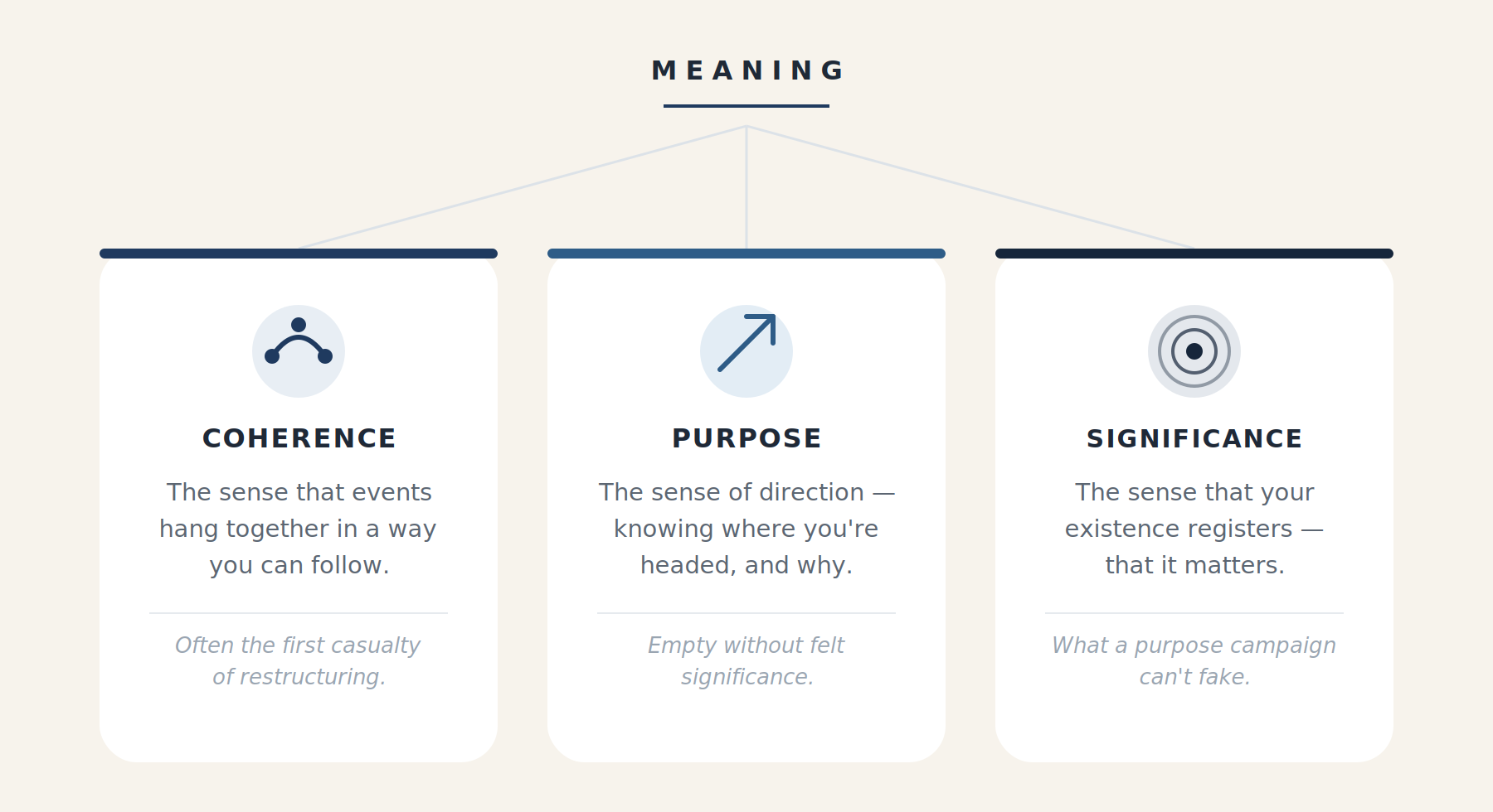 Diagram of the three parts of meaning — coherence, purpose, and significance — central to meaning-based coaching.