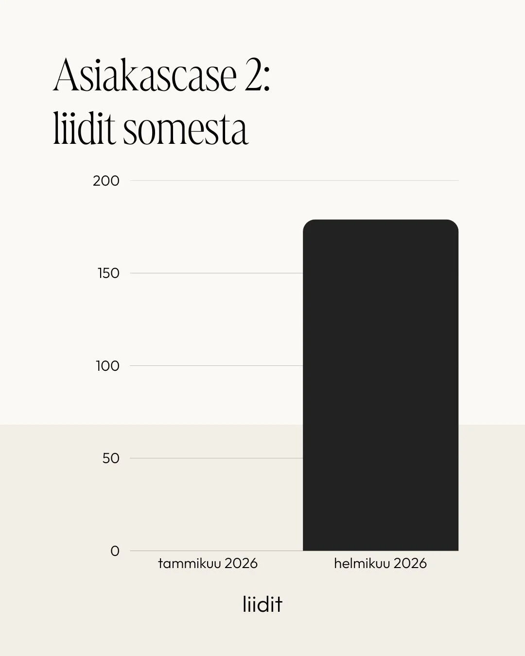 Grafiikka, jossa on otsikko 'Asiakascase 2: liidit somesta', ja pylväsdiagrammi, jossa näkyy liidien määrä tammikuussa 2026 ja helmikuussa 2026, helmikuun pylväs on korkeampi.