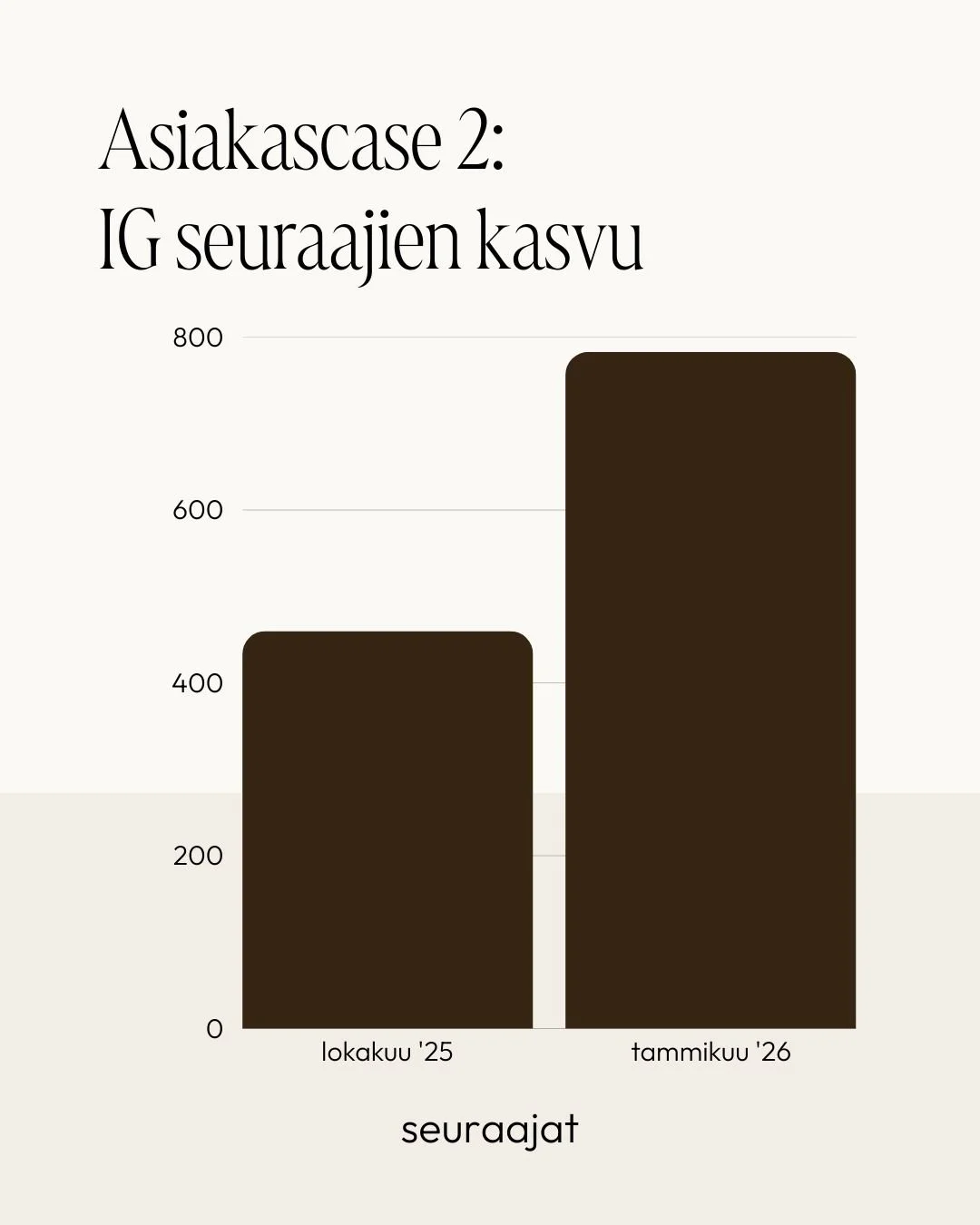Graafikuva, jossa on kaksi pystysuoraa palkkikaaviota, otsikkona "Asiakascase 2: IG seuraajien kasvu". Vaakapalkin osat edustavat seurauksia lokakuussa 2025 ja tammikuussa 2026, ja ensimmäinen palkki on noin 450 ja toinen noin 750 seuraajaa.