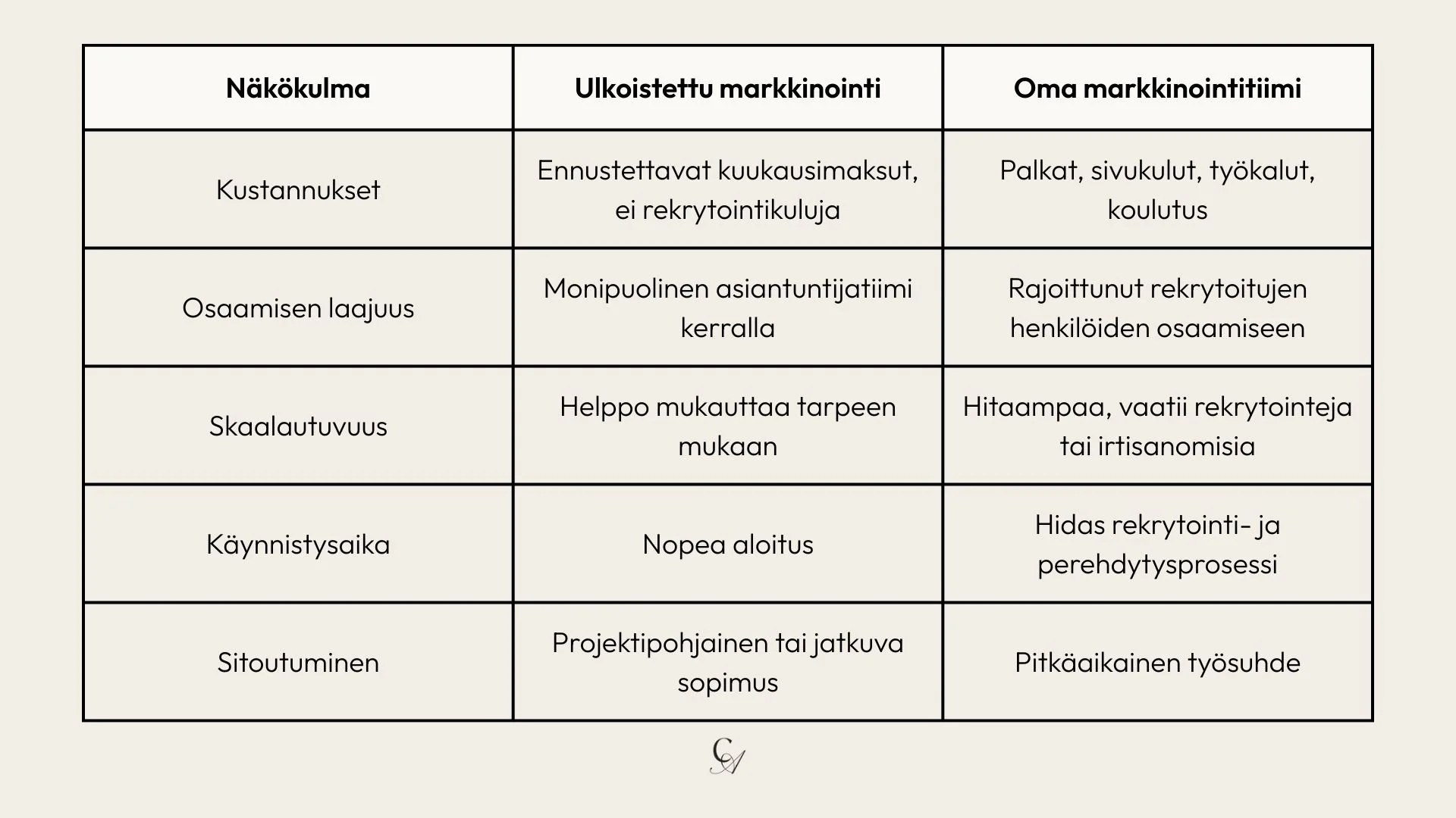 ulkoistettu markkinointi vs. oma markkinointitiimi