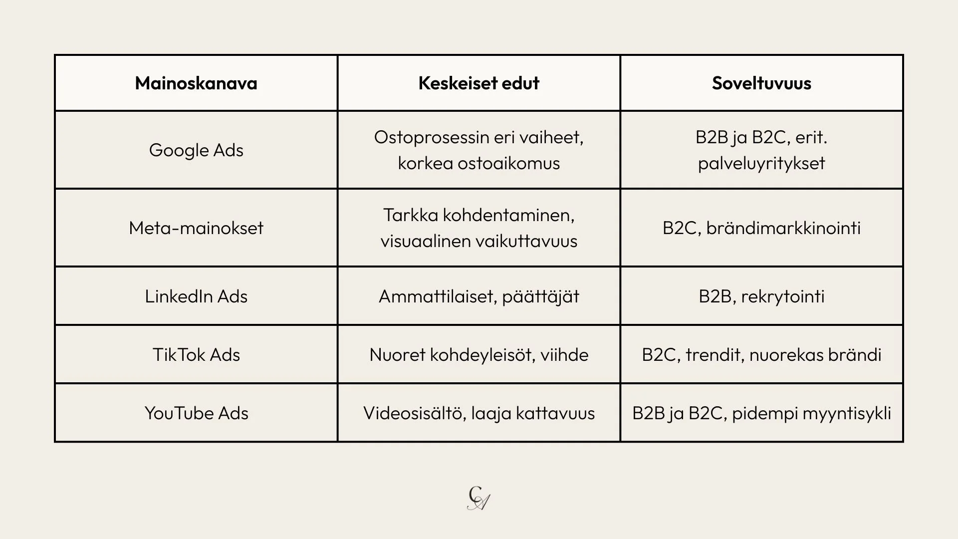 mainoskanavat ja niiden soveltuvuus