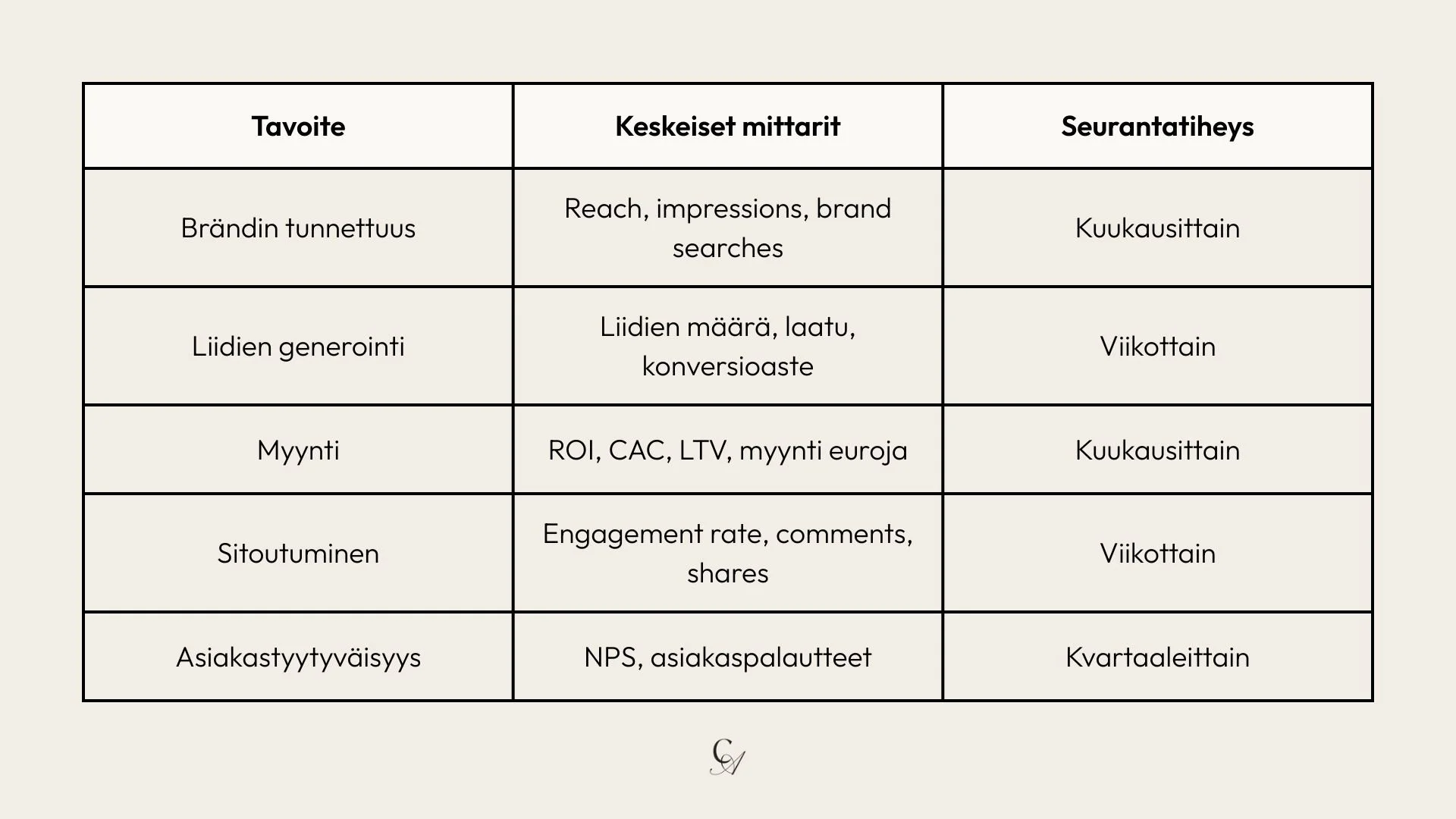 markkinoinnin tulosten mittaaminen