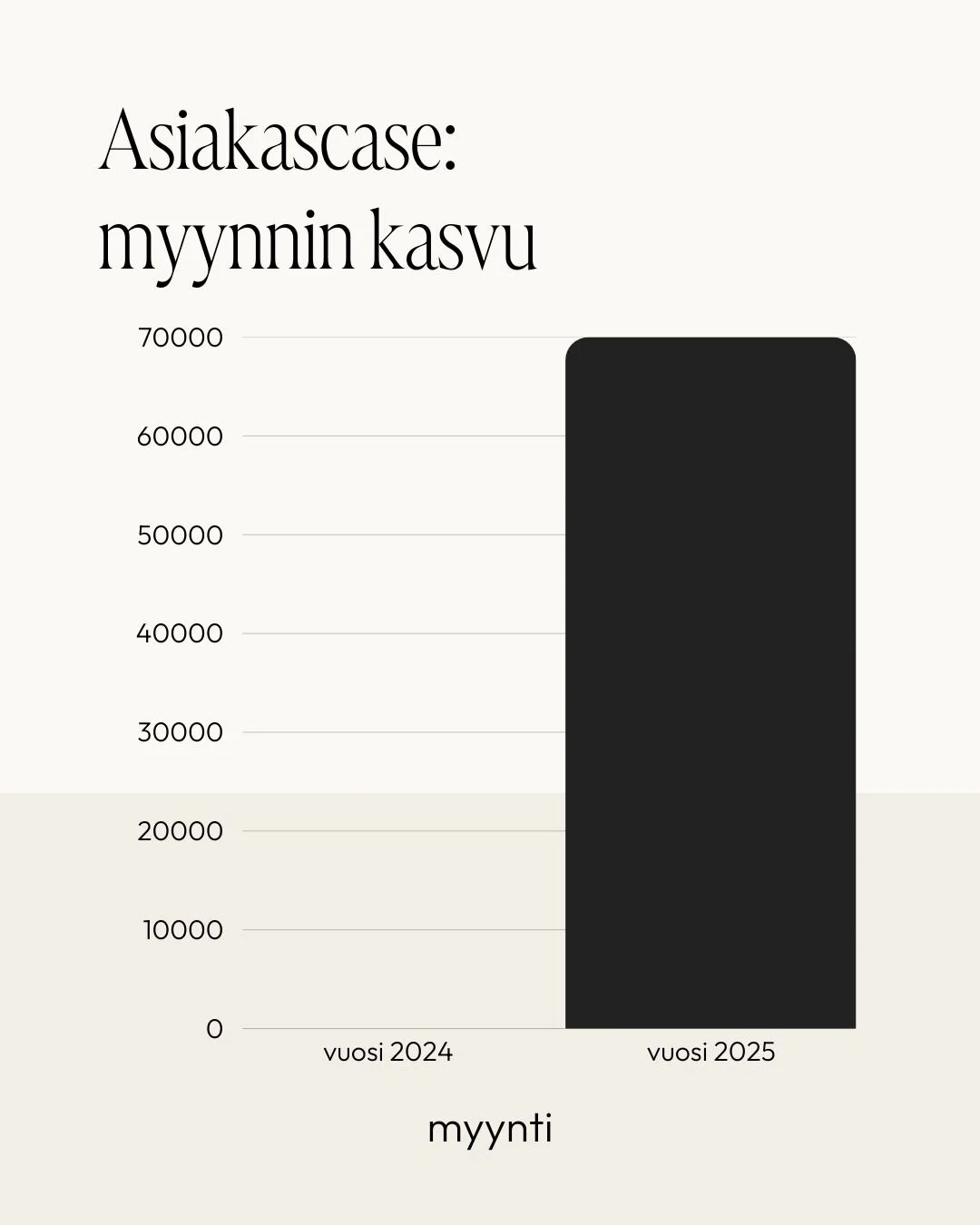 Graafi, jossa on otsikko 'Asiakascase: myynnin kasvu'. Graafi kuvaa myynnin kasvua vuosina 2024 ja 2025, ja pylväs vuodelle 2025 on suurempi kuin vuodelle 2024.