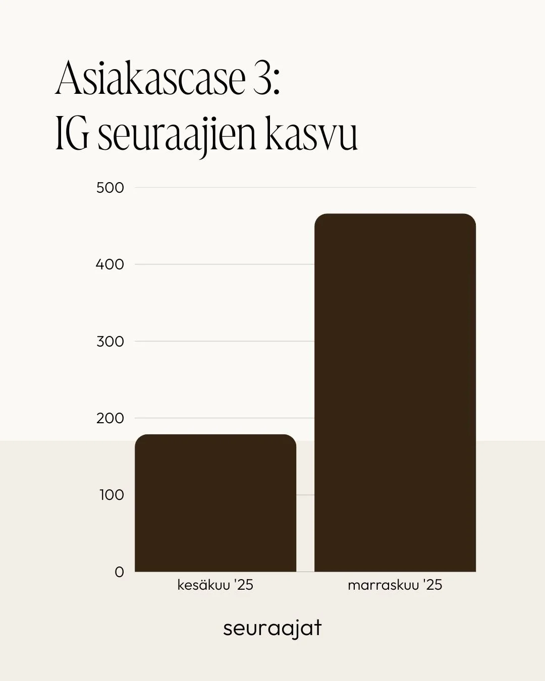 Grafiikka, jossa kaksi pystysuuntaista palkkia, ensimmäinen kesäkuussa 2025 noin 200, ja toinen marraskuussa 2025 yli 400, kuvaa IG-seuraajien kasvua.