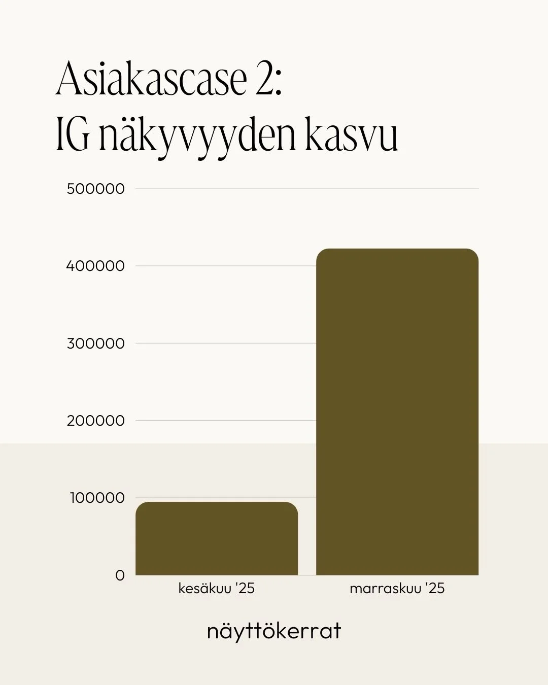Grafiikka, jossa on tekstinä 'Asiakascase 2: IG näkyvyyden kasvu'. Graafissa on kaksi palkkia, joista toinen on pienempi ja toinen suurempi, ja niiden arvot vastaavat noin 100 000 ja 400 000 näyttökertoja. Tekstit alareunassa: 'näyttökerrot', ja vase