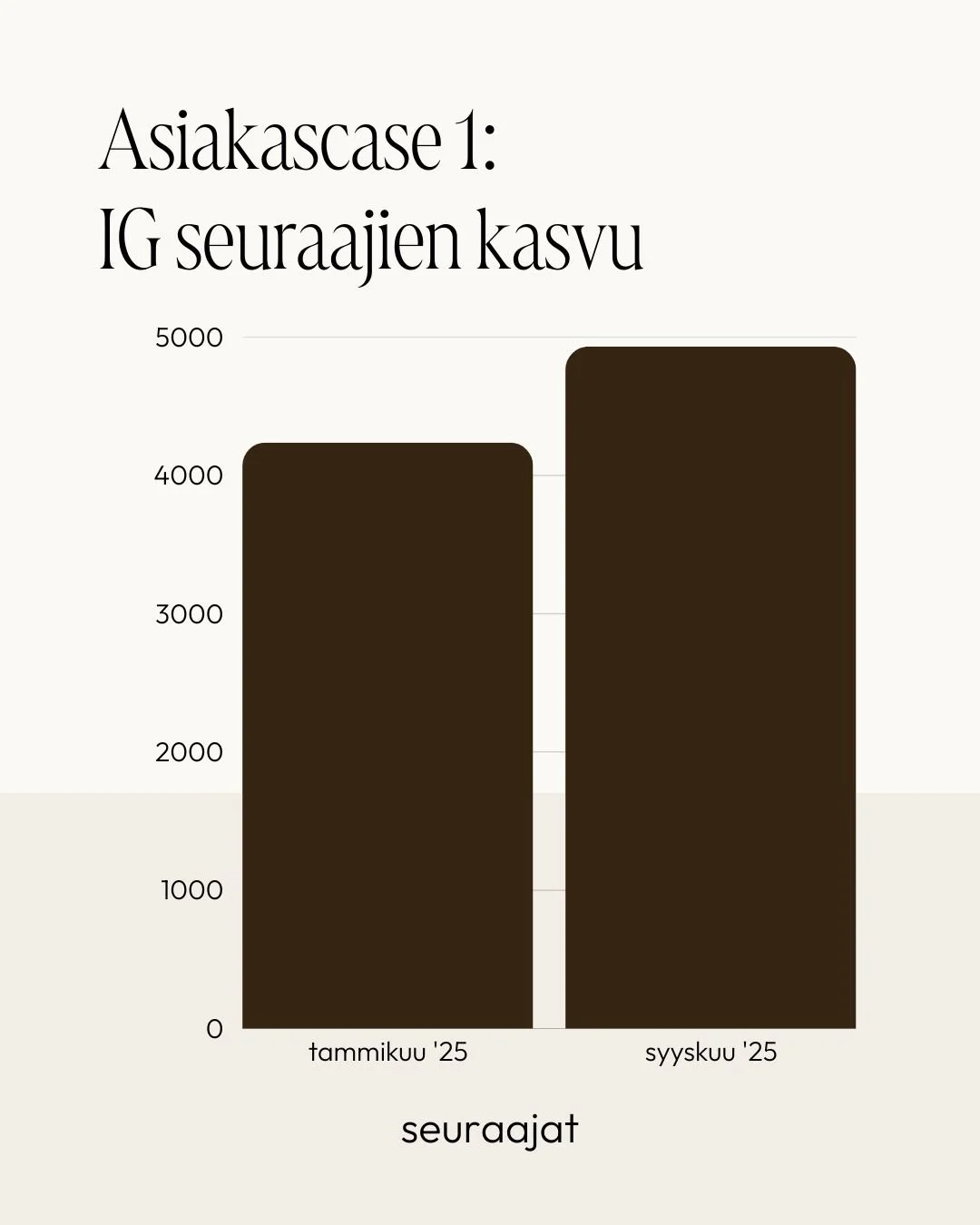 Graafi, jossa on otsikko 'Asiakascase 1: IG seuraajien kasvu'. Graafi näyttää seuraajamäärien kasvun tammi- ja syyskuussa 2025. X-akseli nimeää seuraajat ja Y-akseli määrät, ja kaksi tumman ruskeaa palkkia esittelee seuraajamäärien kasvua näinä kuuka