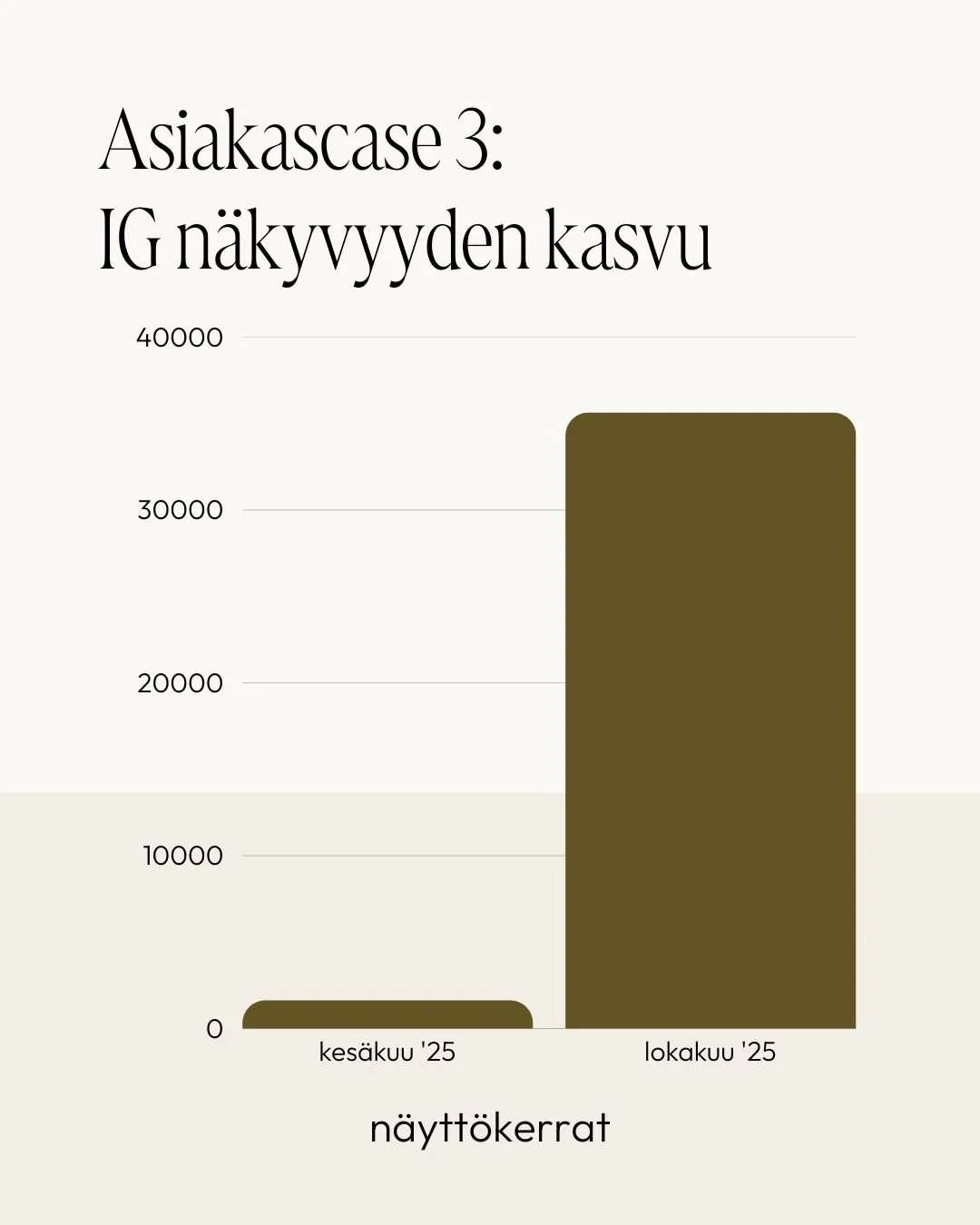Graafin osoitus Instagram-näkyvyyden kasvusta kesäkuussa ja lokakuussa 2025 kumppaninäyttökertojen perusteella.
