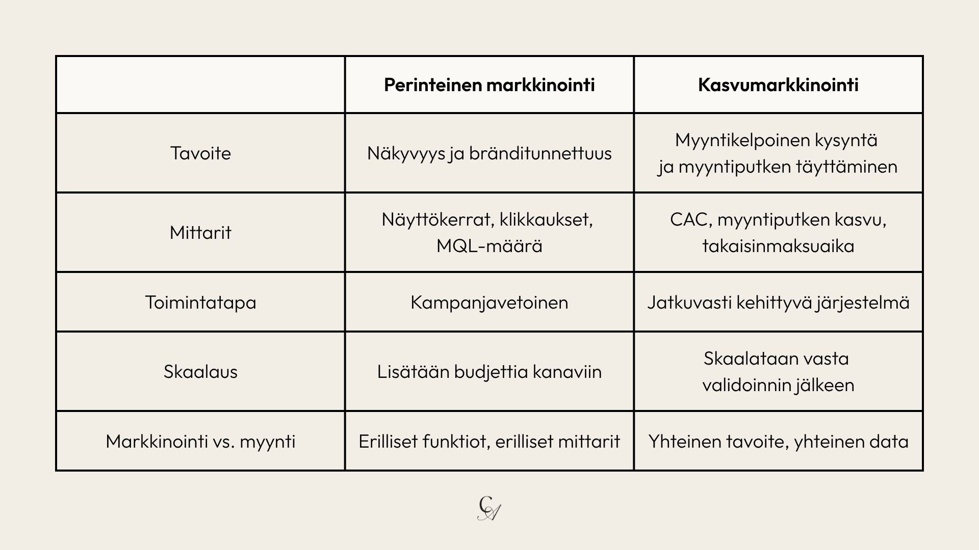 kasvumarkkinointi vs. perinteinen markkinointi
