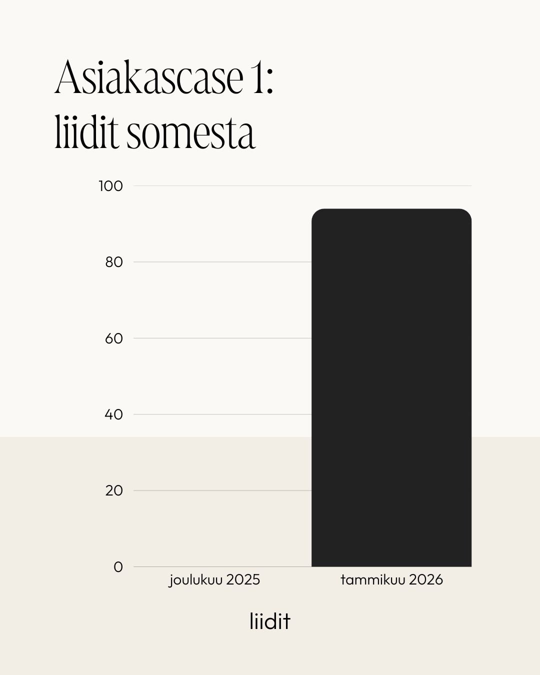 Grafiikka otsikolla Asiakascase 1: liidit somesta, jossa vertailu joulukuu 2025 ja tammikuu 2026, palkkiot molemmissa ajankohdissa.